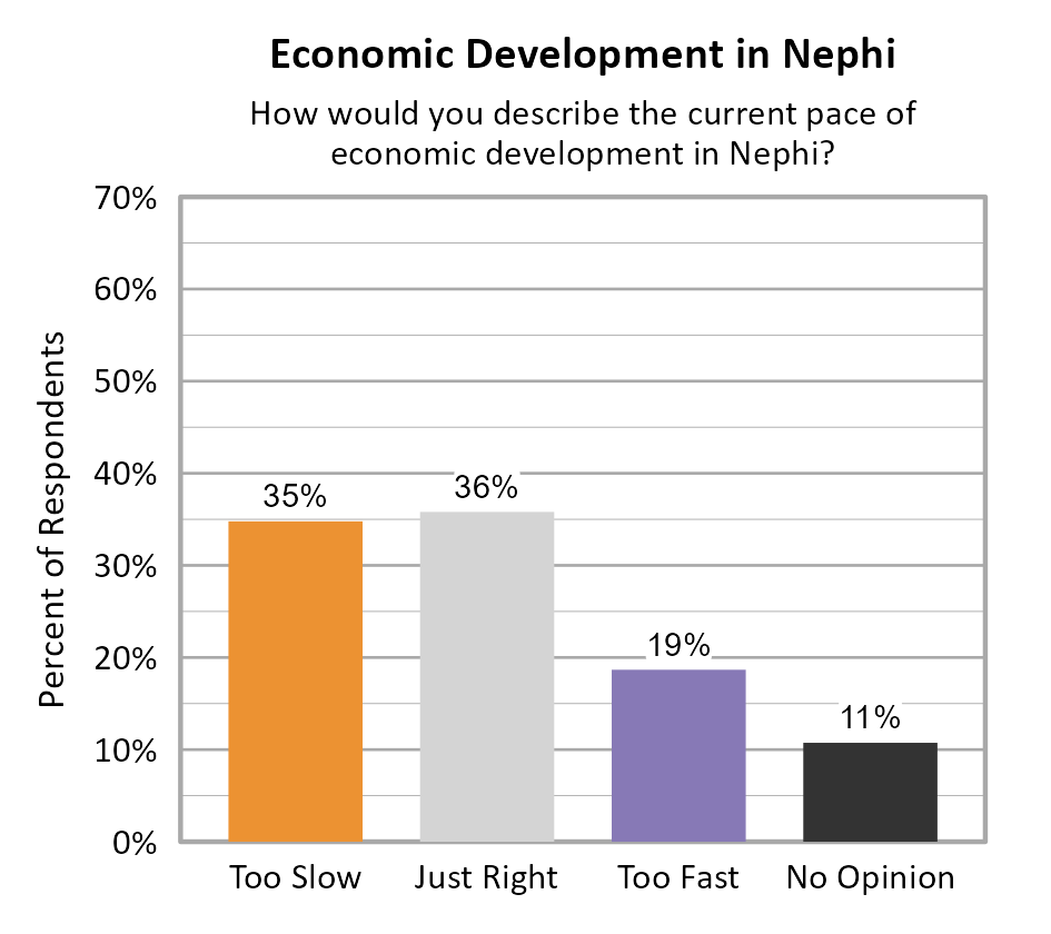 Bar Chart. Title: Economic Development in Nephi. Subtitle: How would you describe the current pace of economic development in Nephi? Data — Too Slow: 35% of respondents; Just Right: 36% of respondents; Too Fast: 19% of respondents; No Opinion: 11% of respondents