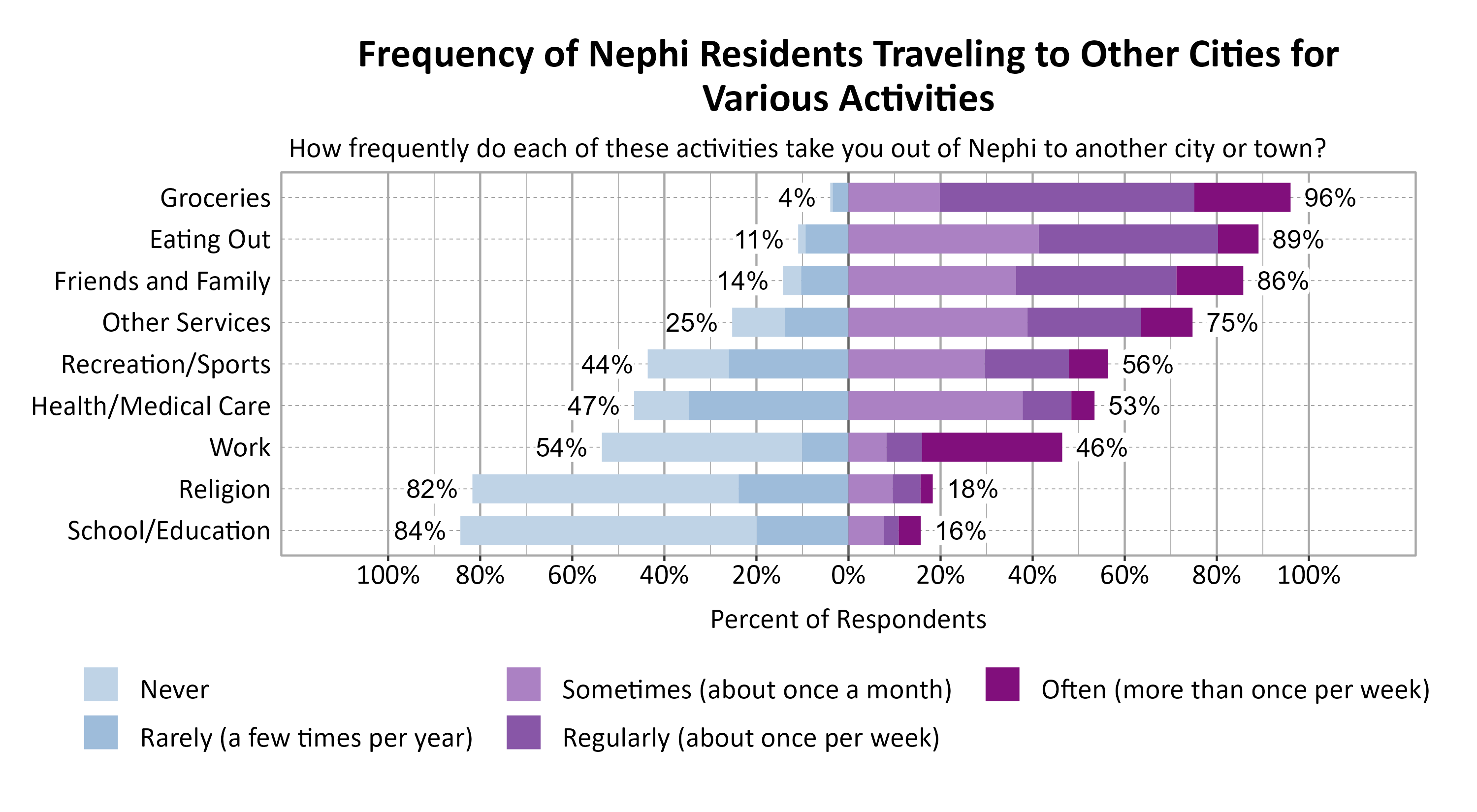 Likert Graph. Title: Frequency of Nephi Residents Traveling to Other Cities for Various Activities. Subtitle: How frequently do each of these activities take you out of Nephi to another city or town? Data — Category: Groceries -  4% of respondents indicated it was never or rarely and 96% of respondents indicated it was sometimes, regularly, often; Category: Eating Out - 11% of respondents indicated it was never or rarely and 89% of respondents indicated it was sometimes, regularly, often; Category: Friends and Family - 14% of respondents indicated it was never or rarely and 86% of respondents indicated it was sometimes, regularly, often; Category: Other Services - 25% of respondents indicated it was never or rarely and 75% of respondents indicated it was sometimes, regularly, often; Category: Recreation/Sports - 44% of respondents indicated it was never or rarely and 56% of respondents indicated it was sometimes, regularly, often; Category: Health/Medical Care - 47% of respondents indicated it was never or rarely and 53% of respondents indicated it was sometimes, regularly, often; Category: Work - 54% of respondents indicated it was never or rarely and 46% of respondents indicated it was sometimes, regularly, often; Category: Religion - 82% of respondents indicated it was never or rarely and 18% of respondents indicated it was sometimes, regularly, often; Category: School/Education - 84% of respondents indicated it was never or rarely and 16% of respondents indicated it was sometimes, regularly, often