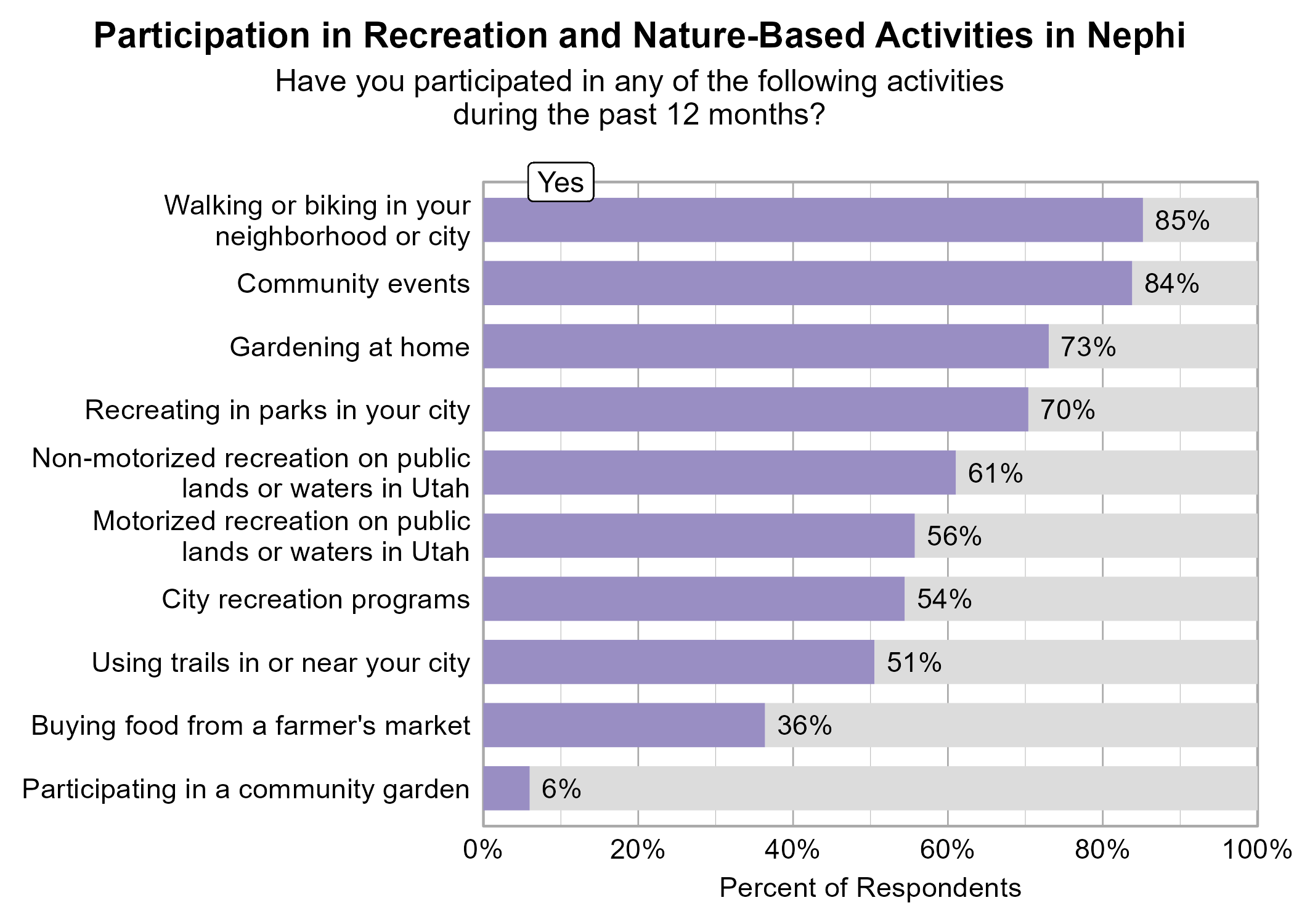 Bar Graph. Title: Participation in Recreation and Nature-Based Activities in Nephi. Subtitle: Have you participated in any of the following activities during the past 12 months? Data — 85% of respondents indicated yes to Walking or biking in your neighborhood or city; 84% of respondents indicated yes to Community events; 73% of respondents indicated yes to Gardening at home; 70% of respondents indicated yes to Recreating in parks in your city; 61% of respondents indicated yes to Non-motorized recreation on public lands or waters in Utah; 56% of respondents indicated yes to Motorized recreation on public lands or waters in Utah; 54% of respondents indicated yes to City recreation programs; 51% of respondents indicated yes to Using trails in or near your city; 36% of respondents indicated yes to Buying food from a farmer's market; 6% of respondents indicated yes to Participating in a community garden