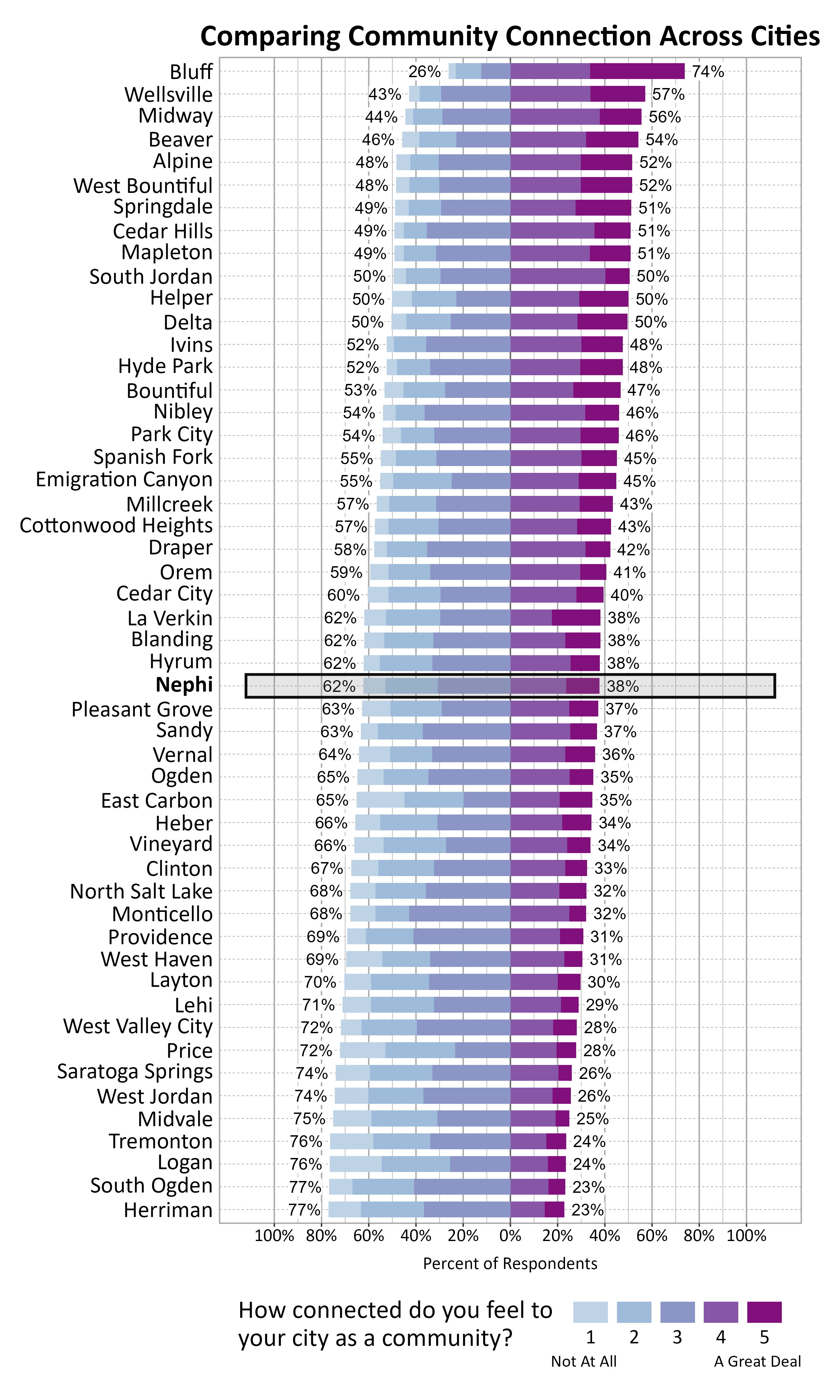 Likert Graph. Title: Comparing Community Connection Across Cities. Subtitle: How connected do you feel to your city as a community? 1 being not at all and 5 being a great deal. Data — City: Bluff 26% of respondents indicated a community connection score of 1, 2, or 3 while 74% of respondents indicated a community connection score of 4 or 5; City: Wellsville 43% of respondents indicated a community connection score of 1, 2, or 3 while 57% of respondents indicated a community connection score of 4 or 5; City: Midway 44% of respondents indicated a community connection score of 1, 2, or 3 while 56% of respondents indicated a community connection score of 4 or 5; City: Beaver 46% of respondents indicated a community connection score of 1, 2, or 3 while 54% of respondents indicated a community connection score of 4 or 5; City: Alpine 48% of respondents indicated a community connection score of 1, 2, or 3 while 52% of respondents indicated a community connection score of 4 or 5; City: West Bountiful 48% of respondents indicated a community connection score of 1, 2, or 3 while 52% of respondents indicated a community connection score of 4 or 5; City: Springdale 49% of respondents indicated a community connection score of 1, 2, or 3 while 51% of respondents indicated a community connection score of 4 or 5; City: Cedar Hills 49% of respondents indicated a community connection score of 1, 2, or 3 while 51% of respondents indicated a community connection score of 4 or 5; City: Mapleton 49% of respondents indicated a community connection score of 1, 2, or 3 while 51% of respondents indicated a community connection score of 4 or 5; City: South Jordan 50% of respondents indicated a community connection score of 1, 2, or 3 while 50% of respondents indicated a community connection score of 4 or 5; City: Helper 50% of respondents indicated a community connection score of 1, 2, or 3 while 50% of respondents indicated a community connection score of 4 or 5; City: Delta 50% of respondents indicated a community connection score of 1, 2, or 3 while 50% of respondents indicated a community connection score of 4 or 5; City: Ivins 52% of respondents indicated a community connection score of 1, 2, or 3 while 48% of respondents indicated a community connection score of 4 or 5; City: Hyde Park 52% of respondents indicated a community connection score of 1, 2, or 3 while 48% of respondents indicated a community connection score of 4 or 5; City: Bountiful 53% of respondents indicated a community connection score of 1, 2, or 3 while 47% of respondents indicated a community connection score of 4 or 5; City: Nibley 54% of respondents indicated a community connection score of 1, 2, or 3 while 46% of respondents indicated a community connection score of 4 or 5; City: Park City 54% of respondents indicated a community connection score of 1, 2, or 3 while 46% of respondents indicated a community connection score of 4 or 5; City: Spanish Fork 55% of respondents indicated a community connection score of 1, 2, or 3 while 45% of respondents indicated a community connection score of 4 or 5; City: Emigration Canyon 55% of respondents indicated a community connection score of 1, 2, or 3 while 45% of respondents indicated a community connection score of 4 or 5; City: Millcreek 57% of respondents indicated a community connection score of 1, 2, or 3 while 43% of respondents indicated a community connection score of 4 or 5; City: Cottonwood Heights 57% of respondents indicated a community connection score of 1, 2, or 3 while 43% of respondents indicated a community connection score of 4 or 5; City: Draper 58% of respondents indicated a community connection score of 1, 2, or 3 while 42% of respondents indicated a community connection score of 4 or 5; City: Orem 59% of respondents indicated a community connection score of 1, 2, or 3 while 41% of respondents indicated a community connection score of 4 or 5; City: Cedar City 60% of respondents indicated a community connection score of 1, 2, or 3 while 40% of respondents indicated a community connection score of 4 or 5; City: La Verkin 62% of respondents indicated a community connection score of 1, 2, or 3 while 38% of respondents indicated a community connection score of 4 or 5; City: Blanding 62% of respondents indicated a community connection score of 1, 2, or 3 while 38% of respondents indicated a community connection score of 4 or 5; City: Hyrum 62% of respondents indicated a community connection score of 1, 2, or 3 while 38% of respondents indicated a community connection score of 4 or 5; City: Nephi 62% of respondents indicated a community connection score of 1, 2, or 3 while 38% of respondents indicated a community connection score of 4 or 5; City: Pleasant Grove 63% of respondents indicated a community connection score of 1, 2, or 3 while 37% of respondents indicated a community connection score of 4 or 5; City: Sandy 63% of respondents indicated a community connection score of 1, 2, or 3 while 37% of respondents indicated a community connection score of 4 or 5; City: Vernal 64% of respondents indicated a community connection score of 1, 2, or 3 while 36% of respondents indicated a community connection score of 4 or 5; City: Ogden 65% of respondents indicated a community connection score of 1, 2, or 3 while 35% of respondents indicated a community connection score of 4 or 5; City: East Carbon 65% of respondents indicated a community connection score of 1, 2, or 3 while 35% of respondents indicated a community connection score of 4 or 5; City: Heber 66% of respondents indicated a community connection score of 1, 2, or 3 while 34% of respondents indicated a community connection score of 4 or 5; City: Vineyard 66% of respondents indicated a community connection score of 1, 2, or 3 while 34% of respondents indicated a community connection score of 4 or 5; City: Clinton 67% of respondents indicated a community connection score of 1, 2, or 3 while 33% of respondents indicated a community connection score of 4 or 5; City: North Salt Lake 68% of respondents indicated a community connection score of 1, 2, or 3 while 32% of respondents indicated a community connection score of 4 or 5; City: Monticello 68% of respondents indicated a community connection score of 1, 2, or 3 while 32% of respondents indicated a community connection score of 4 or 5; City: Providence 69% of respondents indicated a community connection score of 1, 2, or 3 while 31% of respondents indicated a community connection score of 4 or 5; City: West Haven 69% of respondents indicated a community connection score of 1, 2, or 3 while 31% of respondents indicated a community connection score of 4 or 5; City: Layton 70% of respondents indicated a community connection score of 1, 2, or 3 while 30% of respondents indicated a community connection score of 4 or 5; City: Lehi 71% of respondents indicated a community connection score of 1, 2, or 3 while 29% of respondents indicated a community connection score of 4 or 5; City: West Valley City 72% of respondents indicated a community connection score of 1, 2, or 3 while 28% of respondents indicated a community connection score of 4 or 5; City: Price 72% of respondents indicated a community connection score of 1, 2, or 3 while 28% of respondents indicated a community connection score of 4 or 5; City: Saratoga Springs 74% of respondents indicated a community connection score of 1, 2, or 3 while 26% of respondents indicated a community connection score of 4 or 5; City: West Jordan 74% of respondents indicated a community connection score of 1, 2, or 3 while 26% of respondents indicated a community connection score of 4 or 5; City: Midvale 75% of respondents indicated a community connection score of 1, 2, or 3 while 25% of respondents indicated a community connection score of 4 or 5; City: Tremonton 76% of respondents indicated a community connection score of 1, 2, or 3 while 24% of respondents indicated a community connection score of 4 or 5; City: Logan 76% of respondents indicated a community connection score of 1, 2, or 3 while 24% of respondents indicated a community connection score of 4 or 5; City: South Ogden 77% of respondents indicated a community connection score of 1, 2, or 3 while 23% of respondents indicated a community connection score of 4 or 5; City: Herriman 77% of respondents indicated a community connection score of 1, 2, or 3 while 23% of respondents indicated a community connection score of 4 or 5