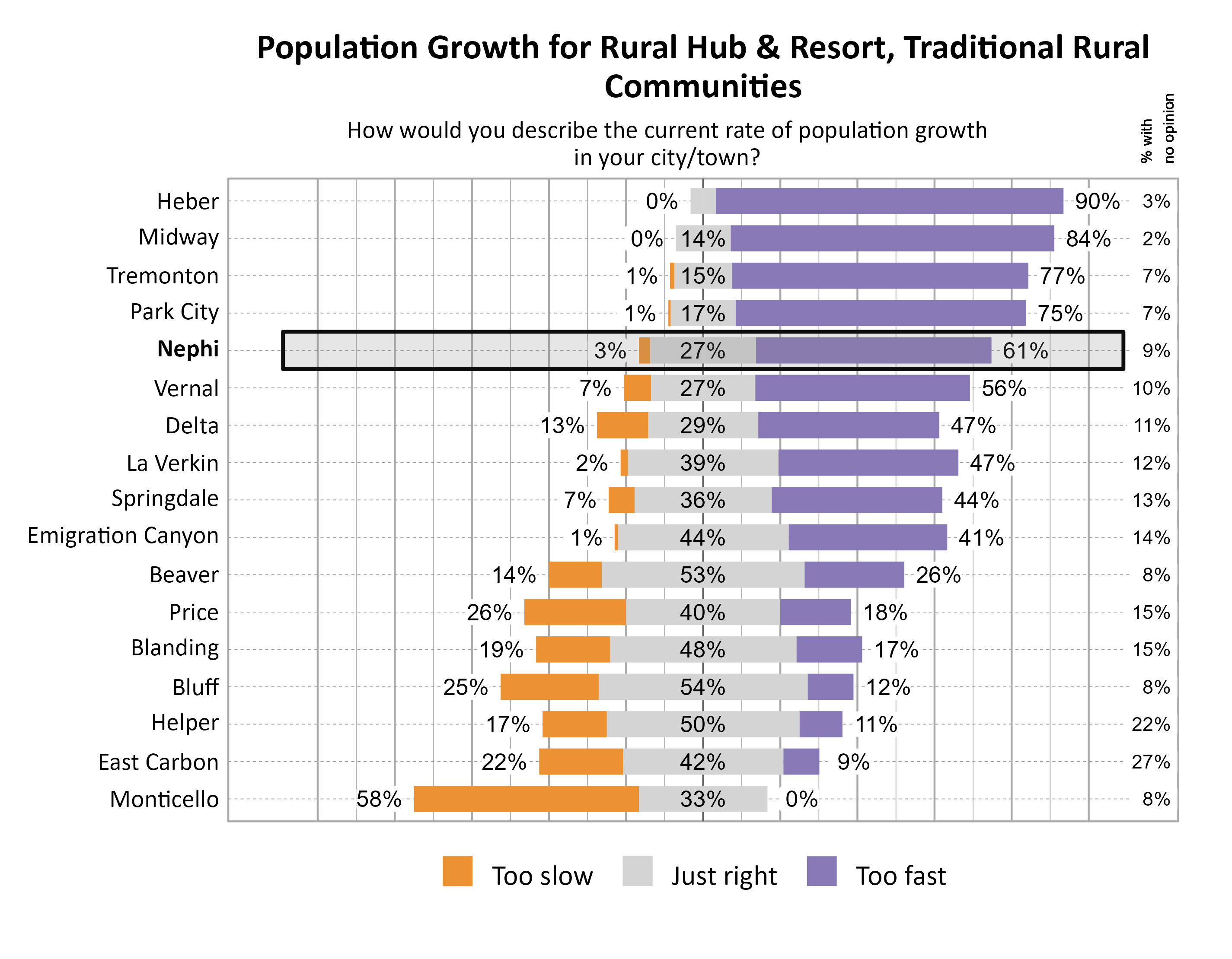 Likert Graph. Title: Population Growth for Rural Hub & Resort, Traditional Rural Communities. Subtitle: How would you describe the current rate of population growth in your city/town? Data — City: Heber  0% of respondents indicated that it was too slow,  7% indicated that it was just right, 90% indicated that it was too fast, and  3% had no opinion; City: Midway  0% of respondents indicated that it was too slow, 14% indicated that it was just right, 84% indicated that it was too fast, and  2% had no opinion; City: Tremonton  1% of respondents indicated that it was too slow, 15% indicated that it was just right, 77% indicated that it was too fast, and  7% had no opinion; City: Park City  1% of respondents indicated that it was too slow, 17% indicated that it was just right, 75% indicated that it was too fast, and  7% had no opinion; City: Nephi  3% of respondents indicated that it was too slow, 27% indicated that it was just right, 61% indicated that it was too fast, and  9% had no opinion; City: Vernal  7% of respondents indicated that it was too slow, 27% indicated that it was just right, 56% indicated that it was too fast, and 10% had no opinion; City: Delta 13% of respondents indicated that it was too slow, 29% indicated that it was just right, 47% indicated that it was too fast, and 11% had no opinion; City: La Verkin  2% of respondents indicated that it was too slow, 39% indicated that it was just right, 47% indicated that it was too fast, and 12% had no opinion; City: Springdale  7% of respondents indicated that it was too slow, 36% indicated that it was just right, 44% indicated that it was too fast, and 13% had no opinion; City: Emigration Canyon  1% of respondents indicated that it was too slow, 44% indicated that it was just right, 41% indicated that it was too fast, and 14% had no opinion; City: Beaver 14% of respondents indicated that it was too slow, 53% indicated that it was just right, 26% indicated that it was too fast, and  8% had no opinion; City: Price 26% of respondents indicated that it was too slow, 40% indicated that it was just right, 18% indicated that it was too fast, and 15% had no opinion; City: Blanding 19% of respondents indicated that it was too slow, 48% indicated that it was just right, 17% indicated that it was too fast, and 15% had no opinion; City: Bluff 25% of respondents indicated that it was too slow, 54% indicated that it was just right, 12% indicated that it was too fast, and  8% had no opinion; City: Helper 17% of respondents indicated that it was too slow, 50% indicated that it was just right, 11% indicated that it was too fast, and 22% had no opinion; City: East Carbon 22% of respondents indicated that it was too slow, 42% indicated that it was just right,  9% indicated that it was too fast, and 27% had no opinion; City: Monticello 58% of respondents indicated that it was too slow, 33% indicated that it was just right,  0% indicated that it was too fast, and  8% had no opinion