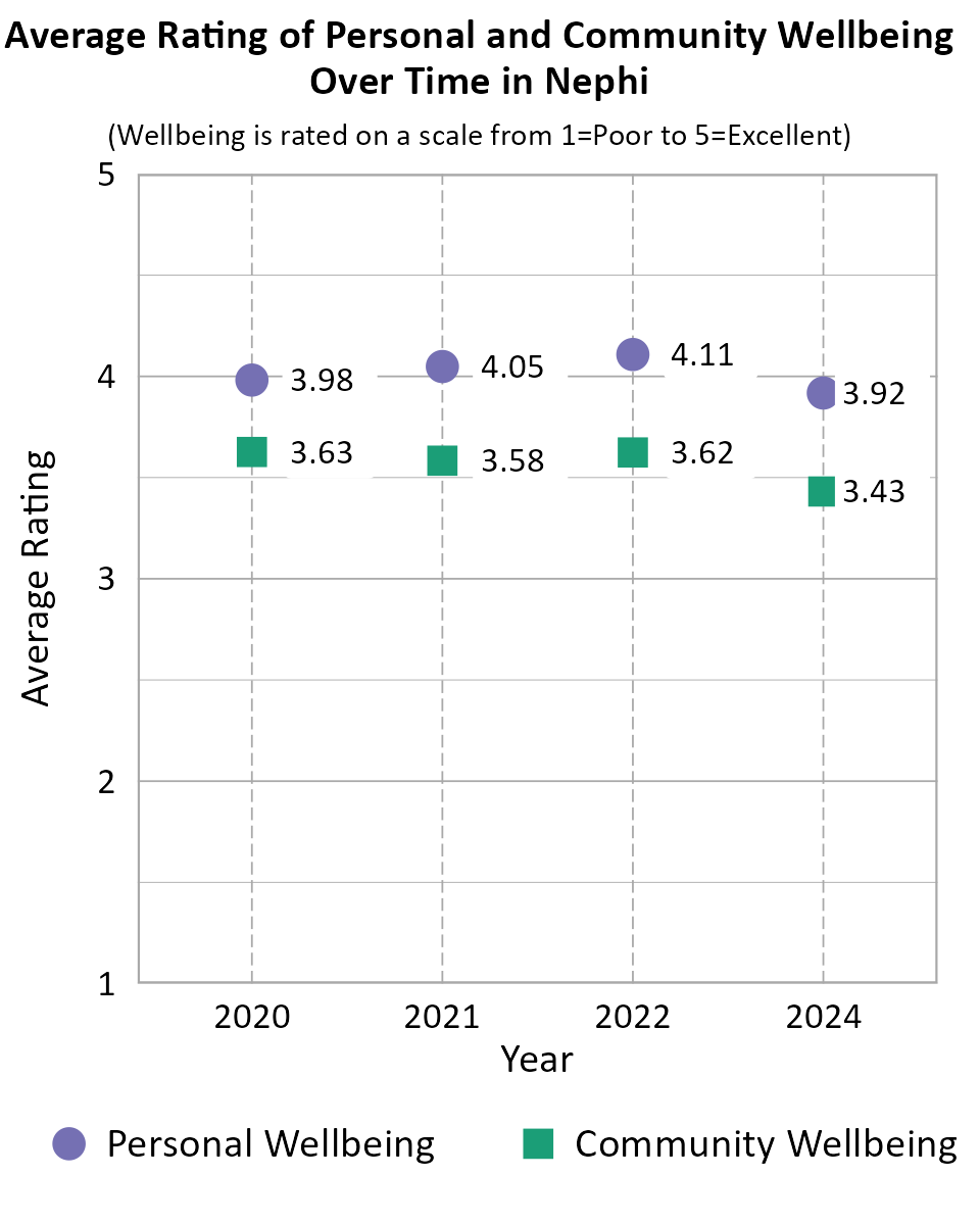Dot Plot. Title: Average Rating of Personal and Community Wellbeing Over Time in Nephi. Subtitle: (Wellbeing is rated on a scale from 1=Very Poor to 5=Excellent) Data — Community Wellbeing 2020: 3.63; Community Wellbeing 2021: 3.58; Community Wellbeing 2022: 3.62; Community Wellbeing 2024: 3.43; Personal Wellbeing 2020: 3.98; Personal Wellbeing 2021: 4.05; Personal Wellbeing 2022: 4.11; Personal Wellbeing 2024: 3.92