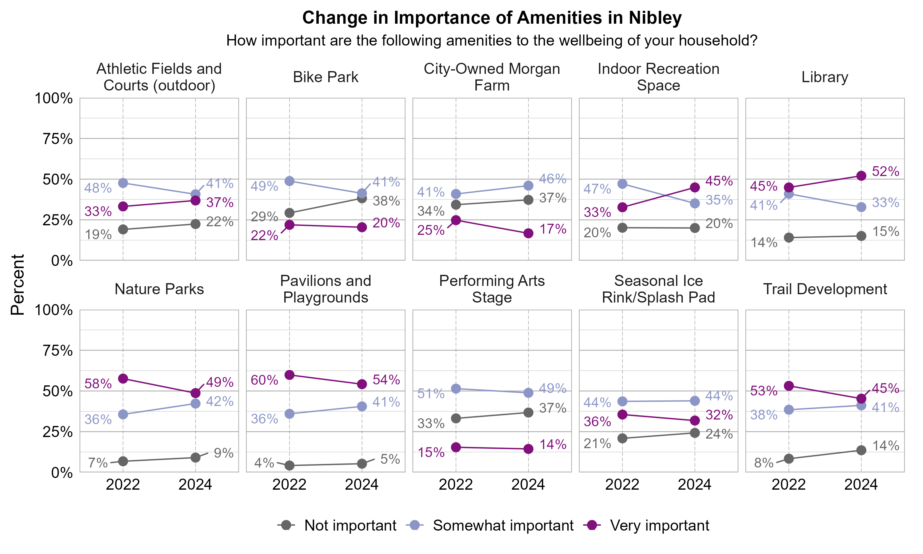 Dot Plot. Title: Change in Importance of Amenities in Nibley. Subtitle: How important are the following amenities to the wellbeing of your household? Data — Athletic Fields and Courts (outdoor): Not important rating for 2022 is 19% and 22% for 2024. Somewhat important rating for 2022 is 48% and 41% for 2024. Very important rating for 2024 is 33% and 37% for 2024; Bike Park: Not important rating for 2022 is 29% and 38% for 2024. Somewhat important rating for 2022 is 49% and 41% for 2024. Very important rating for 2024 is 22% and 20% for 2024; City-Owned Morgan Farm: Not important rating for 2022 is 34% and 37% for 2024. Somewhat important rating for 2022 is 41% and 46% for 2024. Very important rating for 2024 is 25% and 17% for 2024; Indoor Recreation Space: Not important rating for 2022 is 20% and 20% for 2024. Somewhat important rating for 2022 is 47% and 35% for 2024. Very important rating for 2024 is 33% and 45% for 2024; Library: Not important rating for 2022 is 14% and 15% for 2024. Somewhat important rating for 2022 is 41% and 33% for 2024. Very important rating for 2024 is 45% and 52% for 2024; Nature Parks: Not important rating for 2022 is  7% and  9% for 2024. Somewhat important rating for 2022 is 36% and 42% for 2024. Very important rating for 2024 is 58% and 49% for 2024; Pavilions and Playgrounds: Not important rating for 2022 is  4% and  5% for 2024. Somewhat important rating for 2022 is 36% and 41% for 2024. Very important rating for 2024 is 60% and 54% for 2024; Performing Arts Stage: Not important rating for 2022 is 33% and 37% for 2024. Somewhat important rating for 2022 is 51% and 49% for 2024. Very important rating for 2024 is 15% and 14% for 2024; Seasonal Ice Rink/Splash Pad: Not important rating for 2022 is 21% and 24% for 2024. Somewhat important rating for 2022 is 44% and 44% for 2024. Very important rating for 2024 is 36% and 32% for 2024; Trail Development: Not important rating for 2022 is  8% and 14% for 2024. Somewhat important rating for 2022 is 38% and 41% for 2024. Very important rating for 2024 is 53% and 45% for 2024