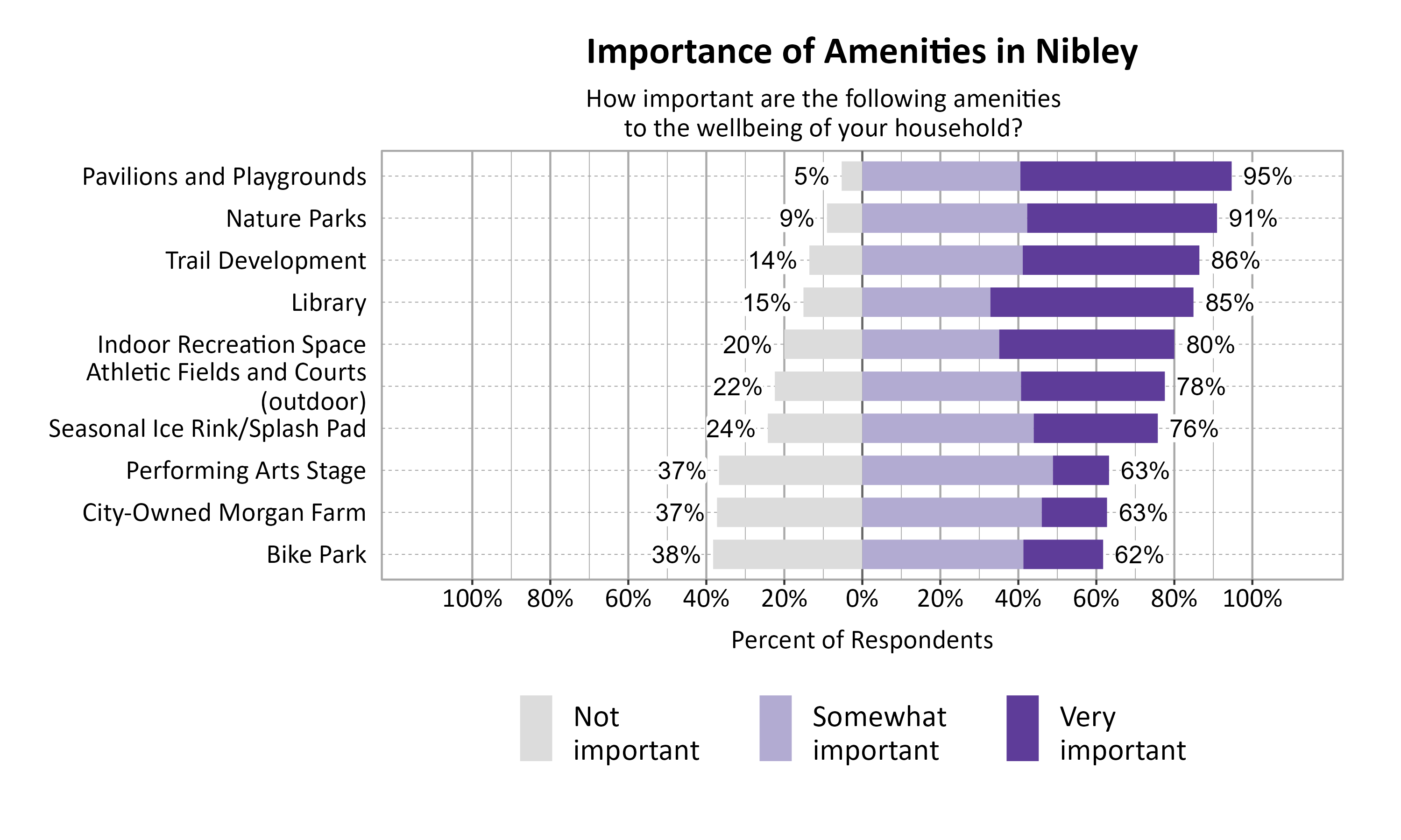 Likert Graph. Title: Importance of Amenities in Nibley. Data — Category: Pavilions and Playgrounds -  5% of respondents rated it as not important, while 95% rated it as somewhat or very important.; Category: Nature Parks -  9% of respondents rated it as not important, while 91% rated it as somewhat or very important.; Category: Trail Development - 14% of respondents rated it as not important, while 86% rated it as somewhat or very important.; Category: Library - 15% of respondents rated it as not important, while 85% rated it as somewhat or very important.; Category: Indoor Recreation Space - 20% of respondents rated it as not important, while 80% rated it as somewhat or very important.; Category: Athletic Fields and Courts (outdoor) - 22% of respondents rated it as not important, while 78% rated it as somewhat or very important.; Category: Seasonal Ice Rink/Splash Pad - 24% of respondents rated it as not important, while 76% rated it as somewhat or very important.; Category: City-Owned Morgan Farm - 37% of respondents rated it as not important, while 63% rated it as somewhat or very important.; Category: Performing Arts Stage - 37% of respondents rated it as not important, while 63% rated it as somewhat or very important.; Category: Bike Park - 38% of respondents rated it as not important, while 62% rated it as somewhat or very important.