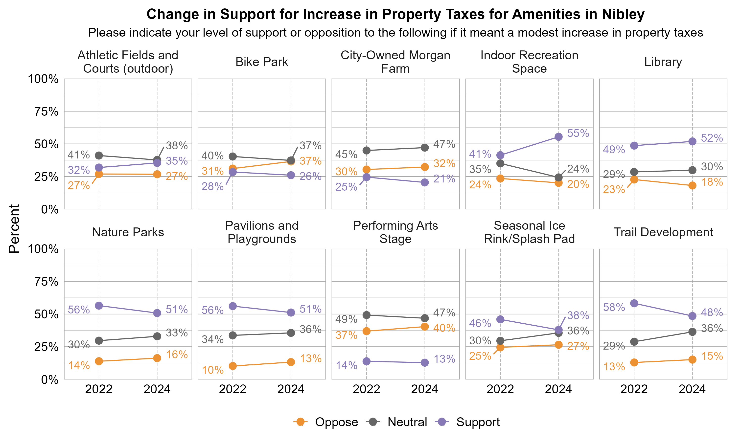 Dot Plot. Title: Change in Support for Increase in Property Taxes for Amenities in Nibley. Subtitle: Please indicate your level of support or opposition to the following if it meant a modest increase in property taxes Data — Athletic Fields and Courts (outdoor): 27% of respondents opposed in 2022 and 27% in 2024. 41% of respondents were neutral in 2022 and 38% in 2024. 32% of respondents were in support in 2022 and 35% in 2024; Bike Park: 31% of respondents opposed in 2022 and 37% in 2024. 40% of respondents were neutral in 2022 and 37% in 2024. 28% of respondents were in support in 2022 and 26% in 2024; City-Owned Morgan Farm: 30% of respondents opposed in 2022 and 32% in 2024. 45% of respondents were neutral in 2022 and 47% in 2024. 25% of respondents were in support in 2022 and 21% in 2024; Indoor Recreation Space: 24% of respondents opposed in 2022 and 20% in 2024. 35% of respondents were neutral in 2022 and 24% in 2024. 41% of respondents were in support in 2022 and 55% in 2024; Library: 23% of respondents opposed in 2022 and 18% in 2024. 29% of respondents were neutral in 2022 and 30% in 2024. 49% of respondents were in support in 2022 and 52% in 2024; Nature Parks: 14% of respondents opposed in 2022 and 16% in 2024. 30% of respondents were neutral in 2022 and 33% in 2024. 56% of respondents were in support in 2022 and 51% in 2024; Pavilions and Playgrounds: 10% of respondents opposed in 2022 and 13% in 2024. 34% of respondents were neutral in 2022 and 36% in 2024. 56% of respondents were in support in 2022 and 51% in 2024; Performing Arts Stage: 37% of respondents opposed in 2022 and 40% in 2024. 49% of respondents were neutral in 2022 and 47% in 2024. 14% of respondents were in support in 2022 and 13% in 2024; Seasonal Ice Rink/Splash Pad: 25% of respondents opposed in 2022 and 27% in 2024. 30% of respondents were neutral in 2022 and 36% in 2024. 46% of respondents were in support in 2022 and 38% in 2024; Trail Development: 13% of respondents opposed in 2022 and 15% in 2024. 29% of respondents were neutral in 2022 and 36% in 2024. 58% of respondents were in support in 2022 and 48% in 2024