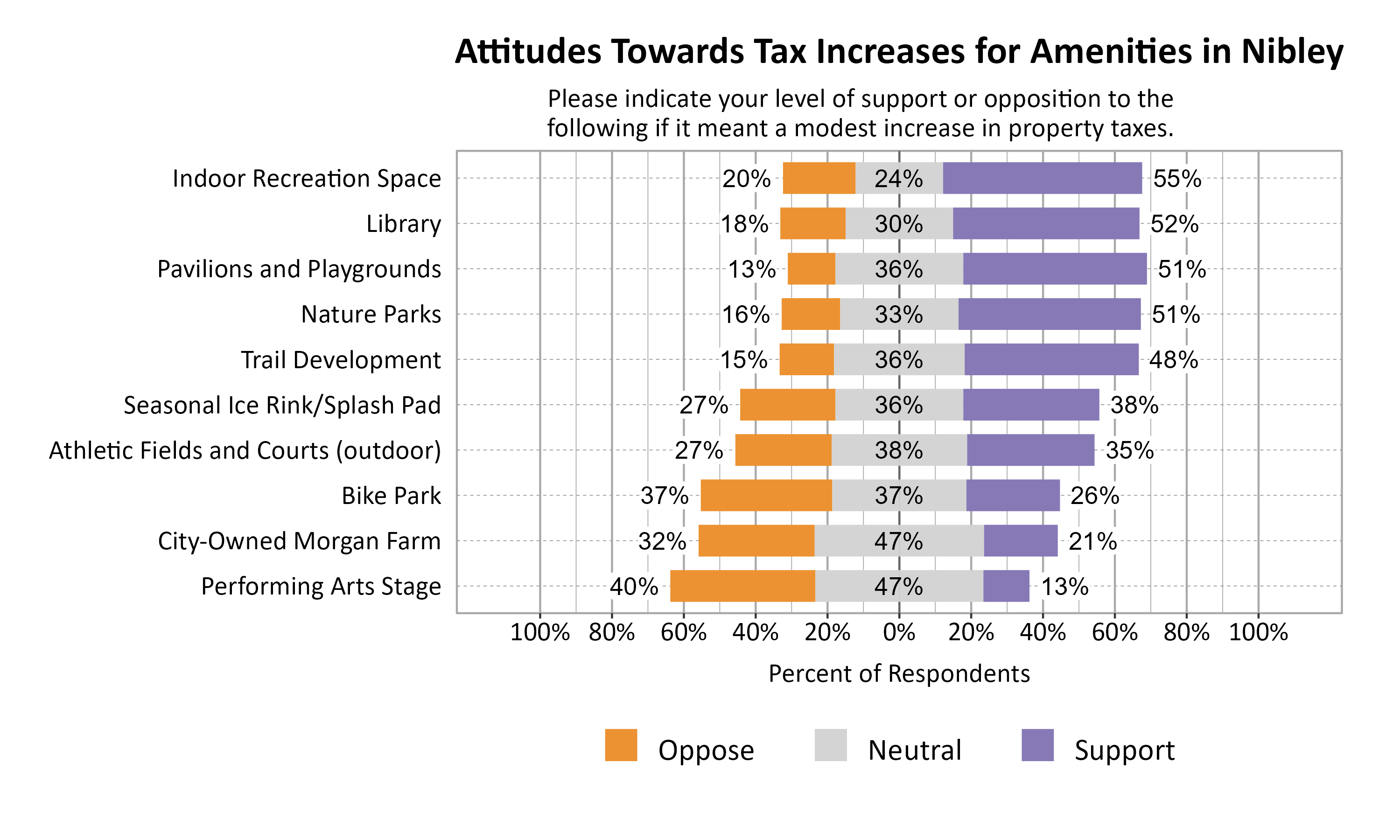 Likert Graph. Title: Attitudes Towards Tax Increases for Amenities in Nibley. Subtitle: Please indicate your level of support or opposition to the following if it meant a modest increase in property taxes. Data — Category: Pavilions and Playgrounds - 13% of respondents indicated that they oppose a tax increase, 36% indicated that they are neutral, and 51% support a tax increase; Category: Indoor Recreation Space - 20% of respondents indicated that they oppose a tax increase, 24% indicated that they are neutral, and 55% support a tax increase; Category: Nature Parks - 16% of respondents indicated that they oppose a tax increase, 33% indicated that they are neutral, and 51% support a tax increase; Category: Library - 18% of respondents indicated that they oppose a tax increase, 30% indicated that they are neutral, and 52% support a tax increase; Category: Trail Development - 15% of respondents indicated that they oppose a tax increase, 36% indicated that they are neutral, and 48% support a tax increase; Category: Seasonal Ice Rink/Splash Pad - 27% of respondents indicated that they oppose a tax increase, 36% indicated that they are neutral, and 38% support a tax increase; Category: Athletic Fields and Courts (outdoor) - 27% of respondents indicated that they oppose a tax increase, 38% indicated that they are neutral, and 35% support a tax increase; Category: Bike Park - 37% of respondents indicated that they oppose a tax increase, 37% indicated that they are neutral, and 26% support a tax increase; Category: City-Owned Morgan Farm - 32% of respondents indicated that they oppose a tax increase, 47% indicated that they are neutral, and 21% support a tax increase; Category: Performing Arts Stage - 40% of respondents indicated that they oppose a tax increase, 47% indicated that they are neutral, and 13% support a tax increase