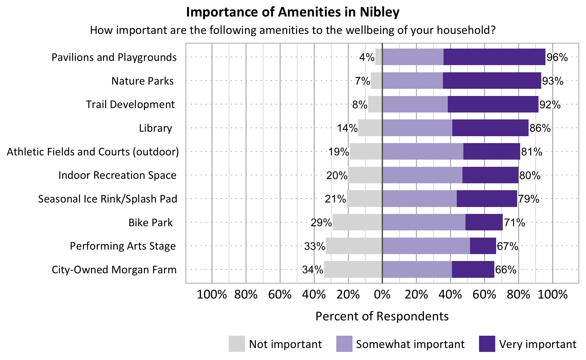 Type: Likert Title: Importance of Amenities in Nibley Subtitle: How important are the following amenities to the wellbeing of your household? Data: Category: Pavilions and Playgrounds 4% rated not important, 96% rated somewhat or very important. Category: Nature Parks 7% rated not important, 93% rated somewhat or very important. Category: Trail Development 8% rated not important, 92% rated somewhat or very important. Category: Library 14% rated not important, 86% rated somewhat or very important. Category: Athletic Fields and Courts (outdoor) 19% rated not important, 81% rated somewhat or very important. Category: Indoor Recreation Space: 20% rated not important, 80% rated somewhat or very important. Category: Seasonal Ice Rink/Splash Pad 21% rated not important, 79% rated somewhat or very important. Category: Bike Park 29% rated not important, 71% rated somewhat or very important. Category: Performing Arts Stage 22% rated not important, 67% rated somewhat or very important. Category: City-Owned Morgan Farm 34% rated not important, 66% rated somewhat or very important.