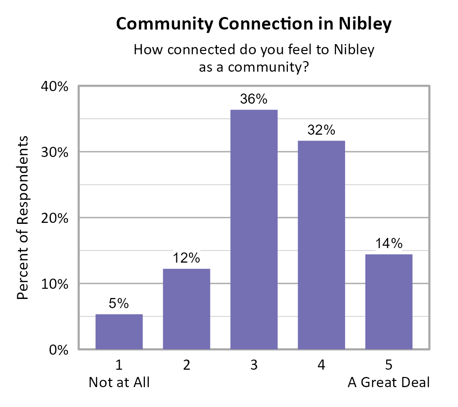 Bar Chart. Title: Community Connection in Nibley. Subtitle: How connected do you feel to Nibley as a community? Data — 1 Not at All: 5% of respondents; 2: 12% of respondents; 3: 36% of respondents; 4: 32% of respondents; 5 A Great Deal: 14% of respondents