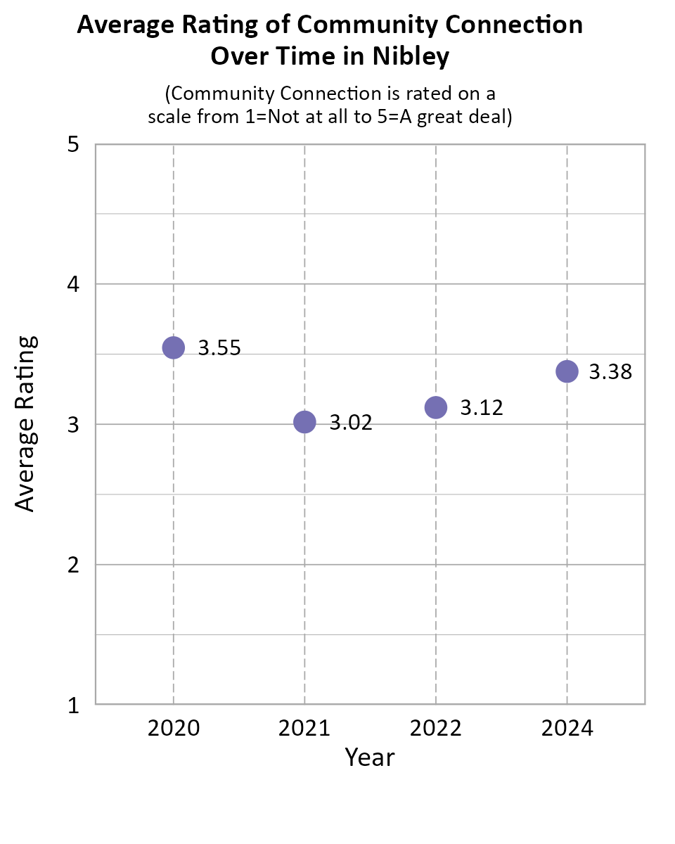 Dot Plot. Title: Average Rating of Community Connection Over Time in Nibley. Subtitle: (Community Connection is rated on a scale from 1=Not at all to 5=A great deal) Data — 2020: 3.55; 2021: 3.02; 2022: 3.12; 2024: 3.38