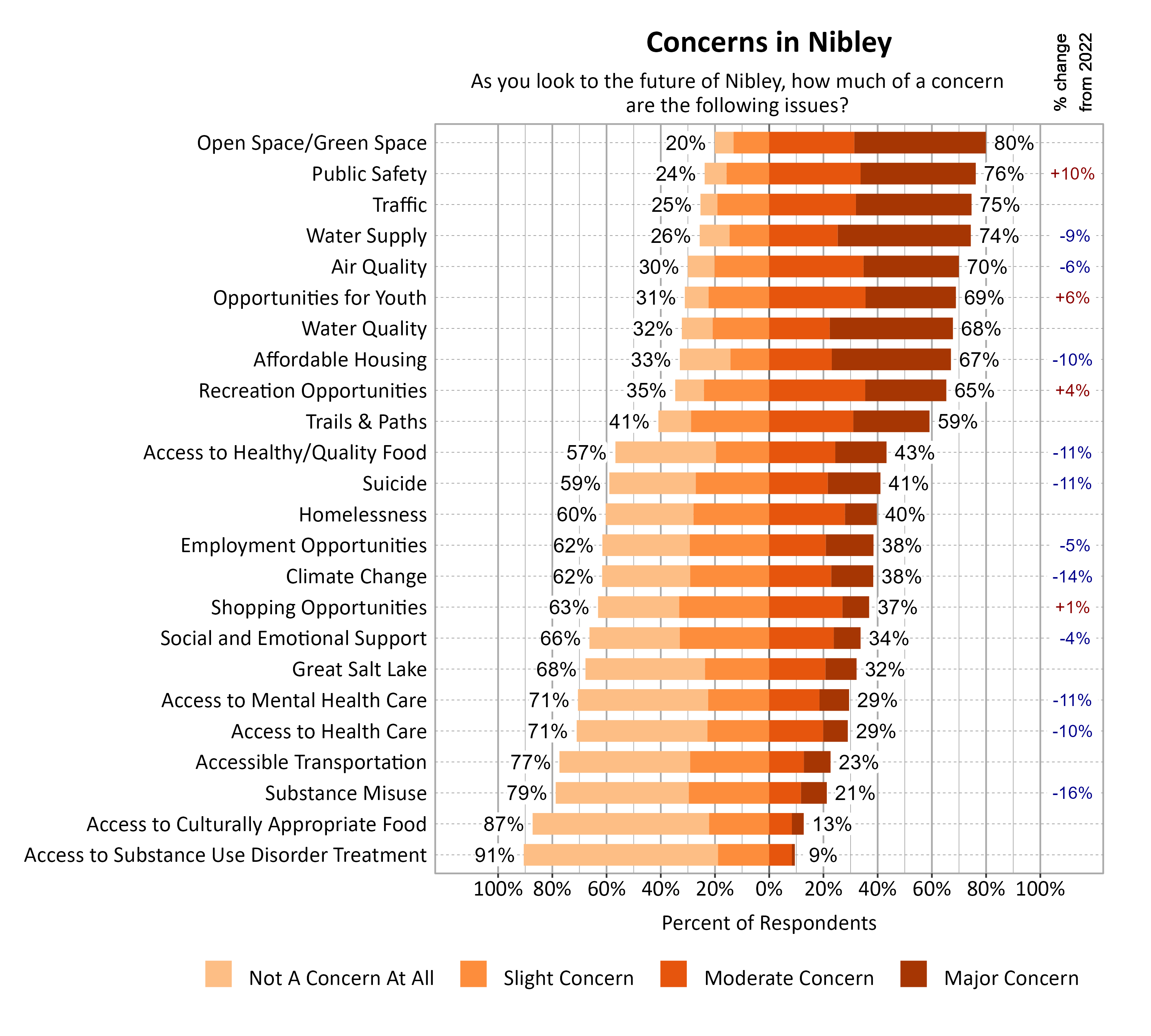 Likert Graph. Title: Concerns in Nibley. Subtitle: As you look to the future of Nibley, how much of a concern are the following issues? Data — Category: Open Space/Green Space - 20% of respondents indicated not a concern at all or slight concern while 80% of respondents indicated a moderate or major concern; Category: Public Safety - 24% of respondents indicated not a concern at all or slight concern while 76% of respondents indicated a moderate or major concern; Category: Traffic - 25% of respondents indicated not a concern at all or slight concern while 75% of respondents indicated a moderate or major concern; Category: Water Supply - 26% of respondents indicated not a concern at all or slight concern while 74% of respondents indicated a moderate or major concern; Category: Air Quality - 30% of respondents indicated not a concern at all or slight concern while 70% of respondents indicated a moderate or major concern; Category: Opportunities for Youth - 31% of respondents indicated not a concern at all or slight concern while 69% of respondents indicated a moderate or major concern; Category: Water Quality - 32% of respondents indicated not a concern at all or slight concern while 68% of respondents indicated a moderate or major concern; Category: Affordable Housing - 33% of respondents indicated not a concern at all or slight concern while 67% of respondents indicated a moderate or major concern; Category: Recreation Opportunities - 35% of respondents indicated not a concern at all or slight concern while 65% of respondents indicated a moderate or major concern; Category: Trails & Paths - 41% of respondents indicated not a concern at all or slight concern while 59% of respondents indicated a moderate or major concern; Category: Access to Healthy/Quality Food - 57% of respondents indicated not a concern at all or slight concern while 43% of respondents indicated a moderate or major concern; Category: Suicide - 59% of respondents indicated not a concern at all or slight concern while 41% of respondents indicated a moderate or major concern; Category: Homelessness - 60% of respondents indicated not a concern at all or slight concern while 40% of respondents indicated a moderate or major concern; Category: Climate Change - 62% of respondents indicated not a concern at all or slight concern while 38% of respondents indicated a moderate or major concern; Category: Employment Opportunities - 62% of respondents indicated not a concern at all or slight concern while 38% of respondents indicated a moderate or major concern; Category: Shopping Opportunities - 63% of respondents indicated not a concern at all or slight concern while 37% of respondents indicated a moderate or major concern; Category: Social and Emotional Support - 66% of respondents indicated not a concern at all or slight concern while 34% of respondents indicated a moderate or major concern; Category: Great Salt Lake - 68% of respondents indicated not a concern at all or slight concern while 32% of respondents indicated a moderate or major concern; Category: Access to Health Care - 71% of respondents indicated not a concern at all or slight concern while 29% of respondents indicated a moderate or major concern; Category: Access to Mental Health Care - 71% of respondents indicated not a concern at all or slight concern while 29% of respondents indicated a moderate or major concern; Category: Accessible Transportation - 77% of respondents indicated not a concern at all or slight concern while 23% of respondents indicated a moderate or major concern; Category: Substance Misuse - 79% of respondents indicated not a concern at all or slight concern while 21% of respondents indicated a moderate or major concern; Category: Access to Culturally Appropriate Food - 87% of respondents indicated not a concern at all or slight concern while 13% of respondents indicated a moderate or major concern; Category: Access to Substance Use Disorder Treatment - 91% of respondents indicated not a concern at all or slight concern while  9% of respondents indicated a moderate or major concern