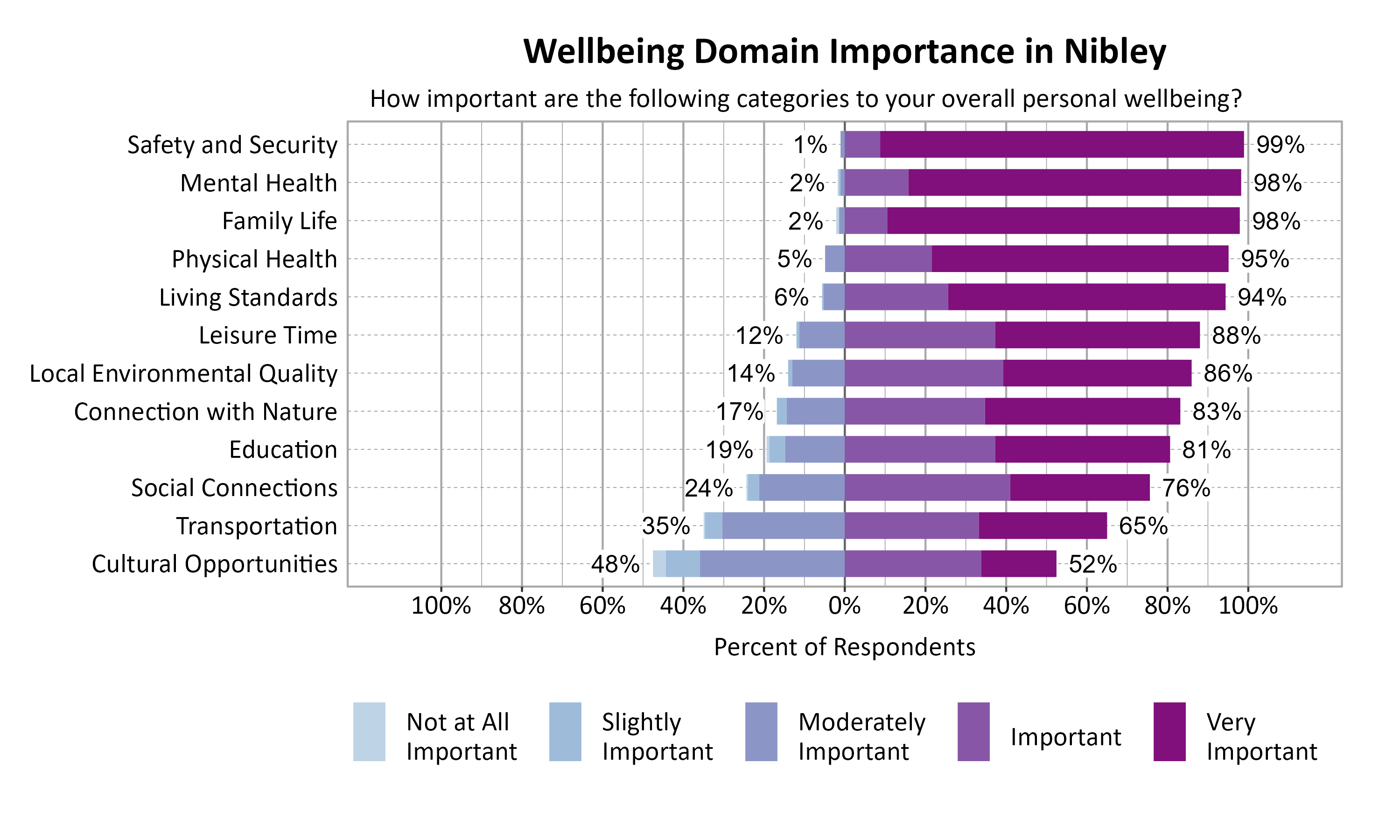 Likert Graph. Title: Wellbeing Domain Importance in Nibley. Subtitle: How important are the following categories to your overall personal wellbeing? Data — Category: Safety and Security - 1% of respondents rated as not at all important, slightly important, or moderately important while 99% rated as important or very important; Category: Family Life - 2% of respondents rated as not at all important, slightly important, or moderately important while 98% rated as important or very important; Category: Mental Health - 2% of respondents rated as not at all important, slightly important, or moderately important while 98% rated as important or very important; Category: Physical Health - 5% of respondents rated as not at all important, slightly important, or moderately important while 95% rated as important or very important; Category: Living Standards - 6% of respondents rated as not at all important, slightly important, or moderately important while 94% rated as important or very important; Category: Leisure Time -12% of respondents rated as not at all important, slightly important, or moderately important while 88% rated as important or very important; Category: Local Environmental Quality -14% of respondents rated as not at all important, slightly important, or moderately important while 86% rated as important or very important; Category: Connection with Nature -17% of respondents rated as not at all important, slightly important, or moderately important while 83% rated as important or very important; Category: Education -19% of respondents rated as not at all important, slightly important, or moderately important while 81% rated as important or very important; Category: Social Connections -24% of respondents rated as not at all important, slightly important, or moderately important while 76% rated as important or very important; Category: Transportation -35% of respondents rated as not at all important, slightly important, or moderately important while 65% rated as important or very important; Category: Cultural Opportunities -48% of respondents rated as not at all important, slightly important, or moderately important while 52% rated as important or very important