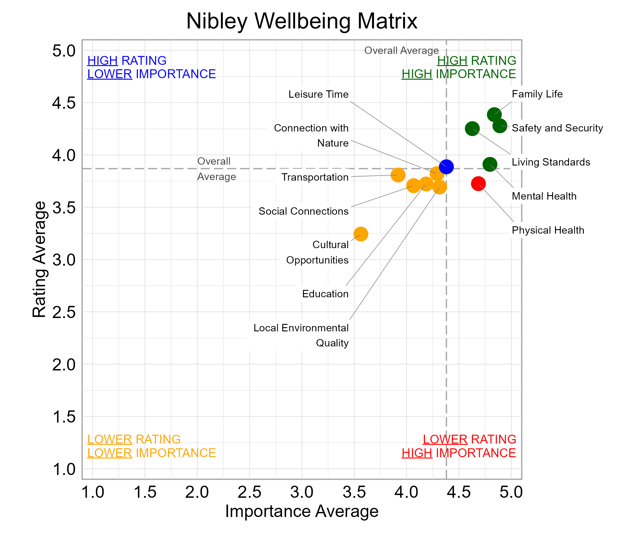 Scatterplot. Title: Nibley Wellbeing Matrix. Subtitle: Domains are classified into four quadrants depending on their average rating and average importance as compared to the average of all the average domain ratings and the average domain importance ratings. Data — High rating, high importance (green quadrant) domains include: Family Life, Living Standards, Mental Health, and Safety and Security; High rating, lower importance (blue quadrant) domains include: Leisure Time; Lower rating, lower importance (yellow quadrant) domains include: Connection with Nature, Cultural Opportunities, Education, Local Environmental Quality, Social Connections, and Transportation; Lower rating, high importance (red quadrant) domains include: Physical Health