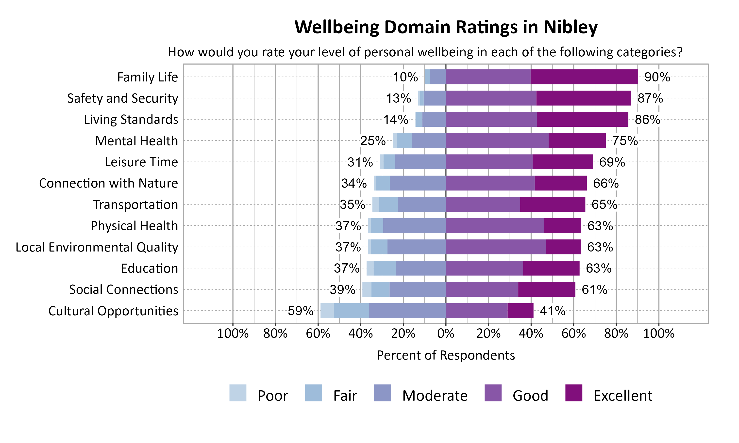 Likert Graph. Title: Wellbeing Domain Ratings in Nibley. Subtitle: How would you rate your level of personal wellbeing in each of the following categories? Data — Category: Family Life - 10% of respondents rated as poor, fair, or moderate while  90% rated as good or excellent; Category: Safety and Security - 13% of respondents rated as poor, fair, or moderate while  87% rated as good or excellent; Category: Living Standards - 14% of respondents rated as poor, fair, or moderate while  86% rated as good or excellent; Category: Mental Health - 25% of respondents rated as poor, fair, or moderate while  75% rated as good or excellent; Category: Leisure Time - 31% of respondents rated as poor, fair, or moderate while  69% rated as good or excellent; Category: Connection with Nature - 34% of respondents rated as poor, fair, or moderate while  66% rated as good or excellent; Category: Transportation - 35% of respondents rated as poor, fair, or moderate while  65% rated as good or excellent; Category: Education - 37% of respondents rated as poor, fair, or moderate while  63% rated as good or excellent; Category: Local Environmental Quality - 37% of respondents rated as poor, fair, or moderate while  63% rated as good or excellent; Category: Physical Health - 37% of respondents rated as poor, fair, or moderate while  63% rated as good or excellent; Category: Social Connections - 39% of respondents rated as poor, fair, or moderate while  61% rated as good or excellent; Category: Cultural Opportunities - 59% of respondents rated as poor, fair, or moderate while  41% rated as good or excellent