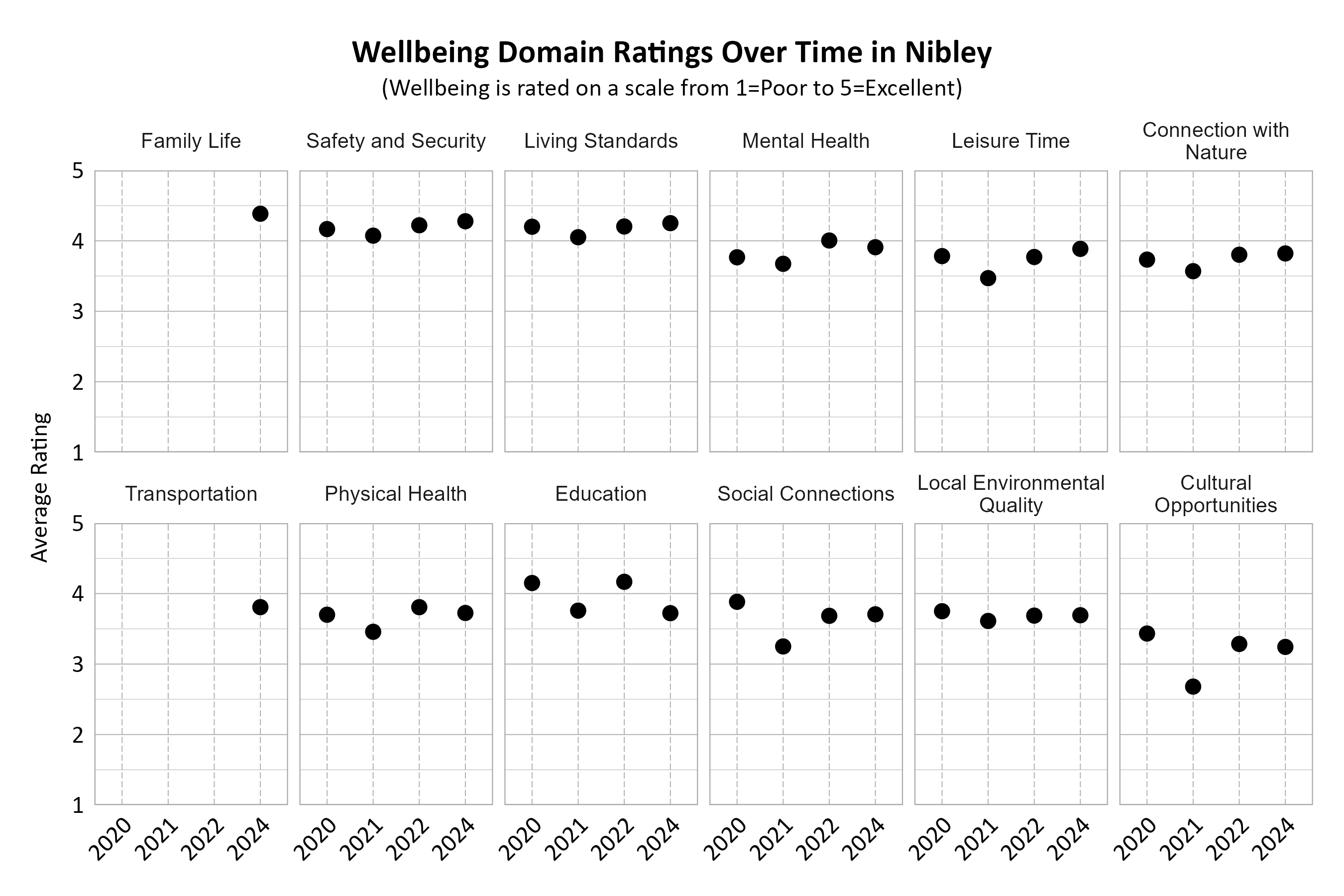Dot Plot. Title: Wellbeing Domain Ratings Over Time in Nibley. Subtitle: (Wellbeing is rated on a scale from 1=Very Poor to 5=Excellent) Data — Connection with Nature 2020: 3.73; Connection with Nature 2021: 3.57; Connection with Nature 2022: 3.80; Connection with Nature 2024: 3.82; Cultural Opportunities 2020: 3.43; Cultural Opportunities 2021: 2.68; Cultural Opportunities 2022: 3.29; Cultural Opportunities 2024: 3.24; Education 2020: 4.15; Education 2021: 3.76; Education 2022: 4.17; Education 2024: 3.72; Family Life 2024: 4.38; Leisure Time 2020: 3.78; Leisure Time 2021: 3.47; Leisure Time 2022: 3.77; Leisure Time 2024: 3.89; Living Standards 2020: 4.20; Living Standards 2021: 4.05; Living Standards 2022: 4.20; Living Standards 2024: 4.25; Local Environmental Quality 2020: 3.75; Local Environmental Quality 2021: 3.61; Local Environmental Quality 2022: 3.69; Local Environmental Quality 2024: 3.69; Mental Health 2020: 3.77; Mental Health 2021: 3.67; Mental Health 2022: 4.00; Mental Health 2024: 3.91; Physical Health 2020: 3.70; Physical Health 2021: 3.46; Physical Health 2022: 3.81; Physical Health 2024: 3.72; Safety and Security 2020: 4.17; Safety and Security 2021: 4.07; Safety and Security 2022: 4.22; Safety and Security 2024: 4.28; Social Connections 2020: 3.88; Social Connections 2021: 3.25; Social Connections 2022: 3.68; Social Connections 2024: 3.71; Transportation 2024: 3.81