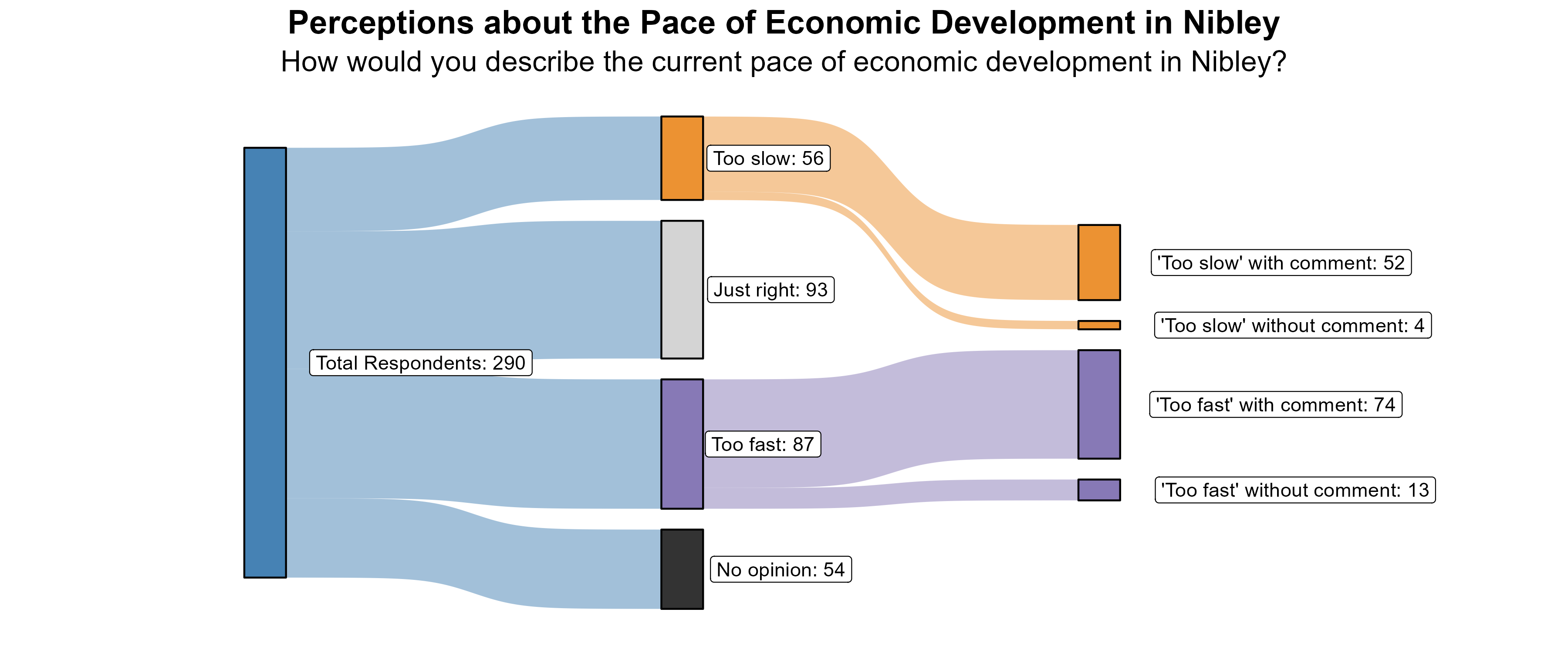 Sankey Graph. Title: Perceptions about the Pace of Economic Development in Nibley. Subtitle: How would you describe the current pace of economic development in Nibley? (In Number of Respondents). Data — Total Respondents: 290; No opinion: 54; Too fast: 87; Just right: 93; Too slow: 56; 'Too fast' without comment: 13; 'Too fast' with comment: 74; 'Too slow' without comment: 4; 'Too slow' with comment: 52
