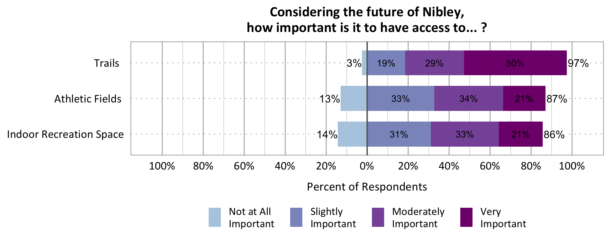 Type: Likert Graph. Title: Considering the future of Nibley, how important is it to have access to…? Data – Category: Trails- 3% of respondents rated not at all important, while 97% of respondents rated slightly, moderately, or very important; Category: Athletic Fields- 13% of respondents rated not at all important, while 87% of respondents rated slightly, moderately, or very important; Category: Indoor Recreation Space- 14% of respondents rated not at all important, while 86% of respondents rated slightly, moderately, or very important.