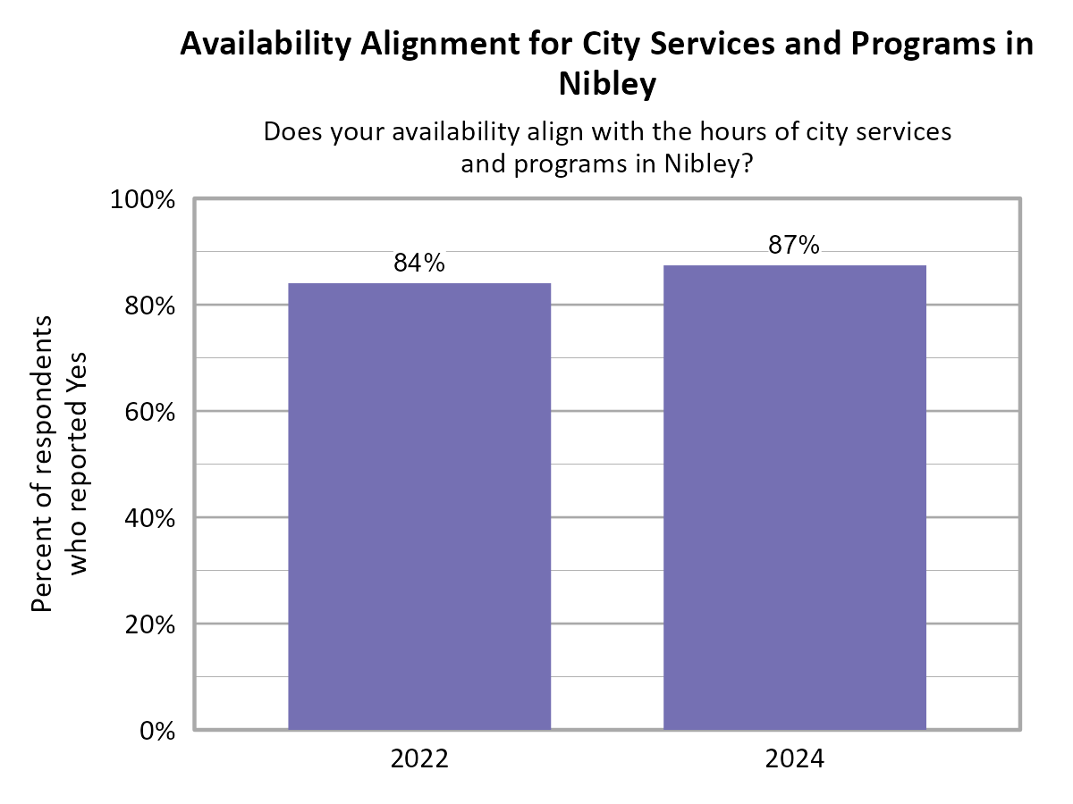 Bar Chart. Title: Availability Alignment for City Services and Programs in Nibley. Subtitle: Does your availability align with the hours of city services and programs in Nibley? Data — 2022: 84% of respondents reported Yes; 2024: 87% of respondents reported Yes