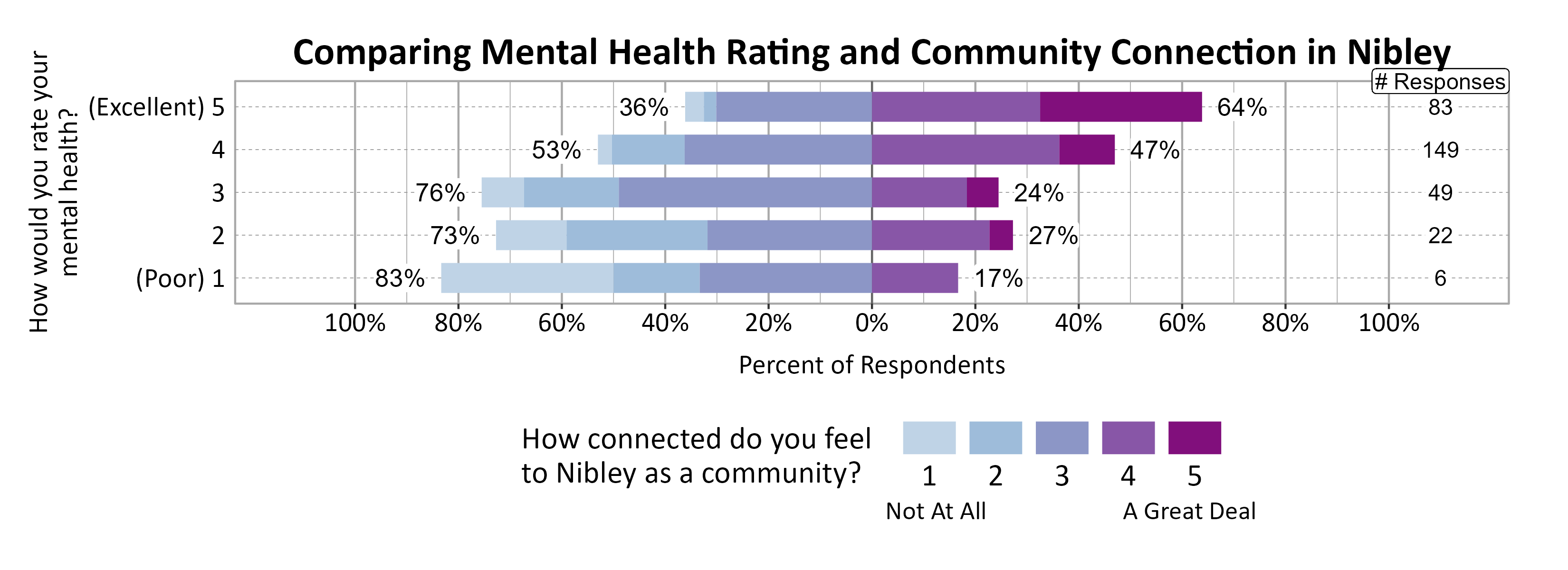 Likert Graph. Title: Comparing Mental Health Rating and Community Connection in Nibley. Data — Of the 6 respondents that rate their mental health rating as a (Poor) 1, 83% indicate a community connection score of 1, 2, or 3 while 17% indicate a community connection score of 4 or 5; Of the 22 respondents that rate their mental health rating as a 2, 73% indicate a community connection score of 1, 2, or 3 while 27% indicate a community connection score of 4 or 5; Of the 49 respondents that rate their mental health rating as a 3, 76% indicate a community connection score of 1, 2, or 3 while 24% indicate a community connection score of 4 or 5; Of the 149 respondents that rate their mental health rating as a 4, 53% indicate a community connection score of 1, 2, or 3 while 47% indicate a community connection score of 4 or 5; Of the 83 respondents that rate their mental health rating as a (Excellent) 5, 36% indicate a community connection score of 1, 2, or 3 while 64% indicate a community connection score of 4 or 5