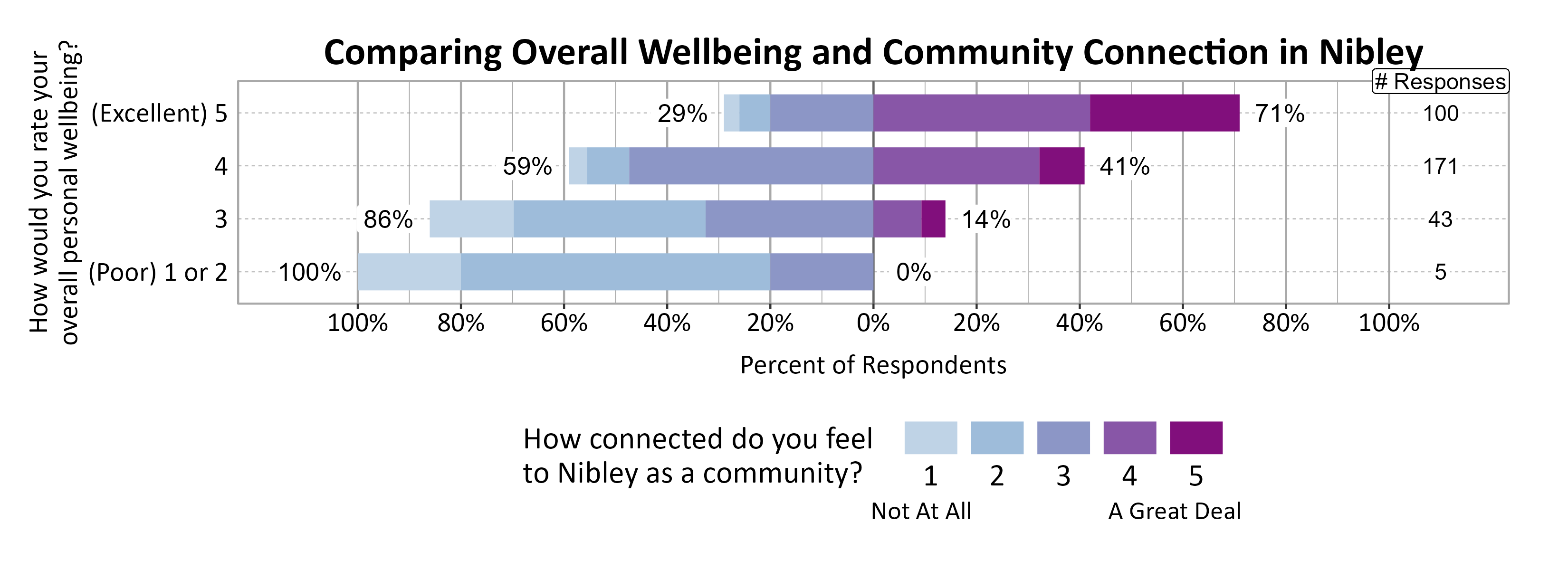 Likert Graph. Title: Comparing Overall Wellbeing and Community Connection in Nibley. Data — Of the 5 respondents that rate their overall personal wellbeing as a (Poor) 1 or 2, 100% indicate a community connection score of 1, 2, or 3 while  0% indicate a community connection score of 4 or 5; Of the 43 respondents that rate their overall personal wellbeing as a 3,  86% indicate a community connection score of 1, 2, or 3 while 14% indicate a community connection score of 4 or 5; Of the 171 respondents that rate their overall personal wellbeing as a 4,  59% indicate a community connection score of 1, 2, or 3 while 41% indicate a community connection score of 4 or 5; Of the 100 respondents that rate their overall personal wellbeing as a (Excellent) 5,  29% indicate a community connection score of 1, 2, or 3 while 71% indicate a community connection score of 4 or 5