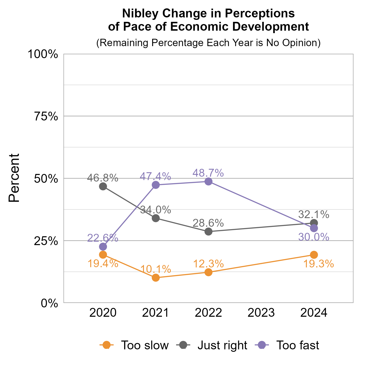 Line Graph. Title: Nibley Change in Perceptions of Pace of Economic Development. Subtitle: (Remaining Percentage Each Year is No Opinion) Data — 2020: 19.4% rated too slow, 46.8% rated just right, 22.6% rated too fast; 2021: 10.1% rated too slow, 34.0% rated just right, 47.4% rated too fast; 2022: 12.3% rated too slow, 28.6% rated just right, 48.7% rated too fast; 2024: 19.3% rated too slow, 32.1% rated just right, 30.0% rated too fast