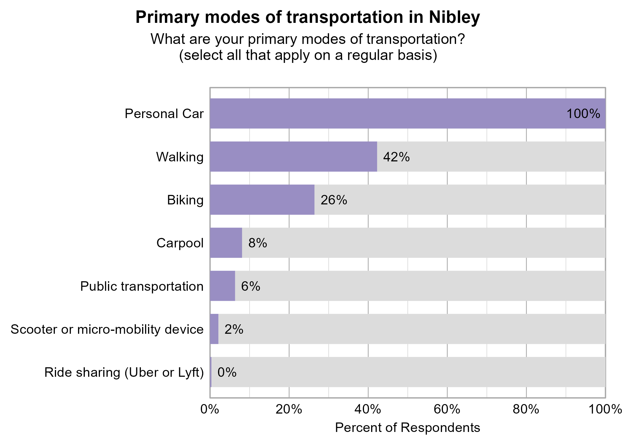 Bar Graph. Title: Primary modes of transportation in Nibley. Subtitle: What are your primary modes of transportation? (select all that apply on a regular basis) Data — 100% of respondents indicated yes to Personal Car; 42% of respondents indicated yes to Walking; 26% of respondents indicated yes to Biking; 8% of respondents indicated yes to Carpool; 6% of respondents indicated yes to Public transportation; 2% of respondents indicated yes to Scooter or micro-mobility device; 0% of respondents indicated yes to Ride sharing (Uber or Lyft)