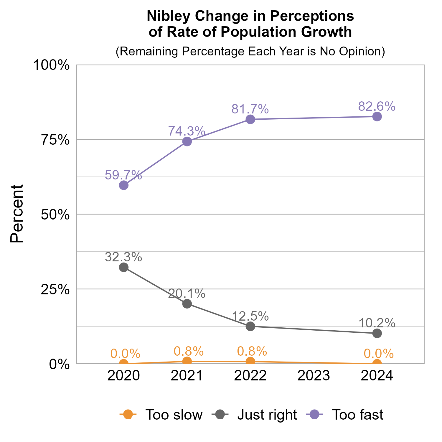 Line Graph. Title: Nibley Change in Perceptions of Rate of Population Growth. Subtitle: (Remaining Percentage Each Year is No Opinion) Data — 2020:  0.0% rated too slow, 32.3% rated just right, 59.7% rated too fast; 2021:  0.8% rated too slow, 20.1% rated just right, 74.3% rated too fast; 2022:  0.8% rated too slow, 12.5% rated just right, 81.7% rated too fast; 2024:  0.0% rated too slow, 10.2% rated just right, 82.6% rated too fast
