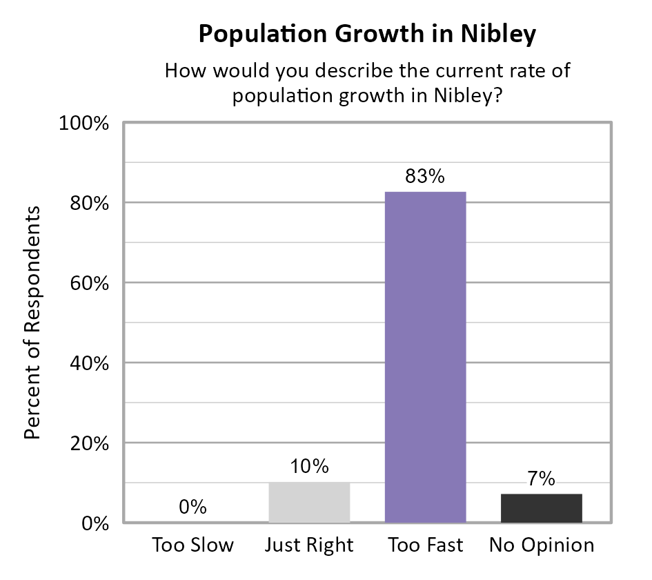 Bar Chart. Title: Population Growth in Nibley. Subtitle: How would you describe the current rate of population growth in Nibley? Data — Too Slow: 0% of respondents; Just Right: 10% of respondents; Too Fast: 83% of respondents; No Opinion: 7% of respondents