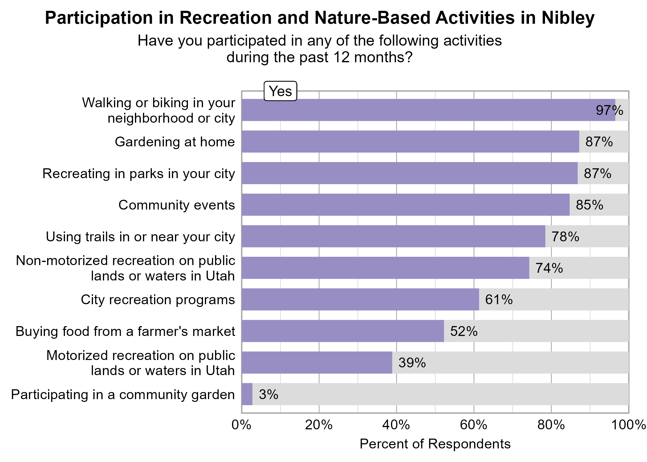 Bar Graph. Title: Participation in Recreation and Nature-Based Activities in Nibley. Subtitle: Have you participated in any of the following activities during the past 12 months? Data — 97% of respondents indicated yes to Walking or biking in your neighborhood or city; 87% of respondents indicated yes to Gardening at home; 87% of respondents indicated yes to Recreating in parks in your city; 85% of respondents indicated yes to Community events; 78% of respondents indicated yes to Using trails in or near your city; 74% of respondents indicated yes to Non-motorized recreation on public lands or waters in Utah; 61% of respondents indicated yes to City recreation programs; 52% of respondents indicated yes to Buying food from a farmer's market; 39% of respondents indicated yes to Motorized recreation on public lands or waters in Utah; 3% of respondents indicated yes to Participating in a community garden