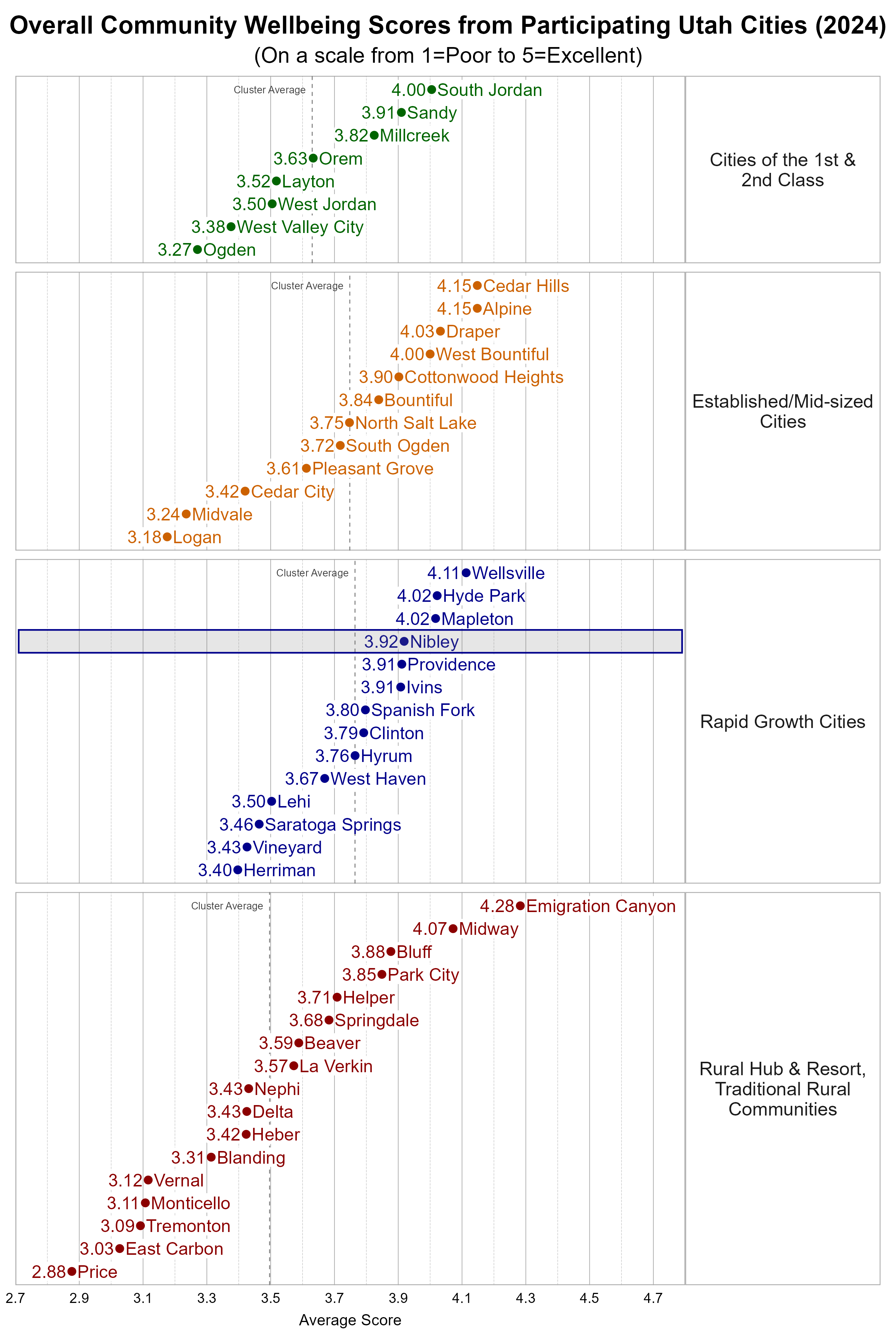 Dot Plot. Title: Overall Community Wellbeing Scores from Participating Utah Cities (2024). Subtitle: (On a scale from 1=Poor to 5=Excellent). Data — Group: Cities of the 1st & 2nd Class — Ogden Average Score 3.27; West Valley City Average Score 3.38; West Jordan Average Score 3.50; Layton Average Score 3.52; Orem Average Score 3.63; Millcreek Average Score 3.82; Sandy Average Score 3.91; South Jordan Average Score 4.00; Group: Established/Mid-sized Cities — Logan Average Score 3.18; Midvale Average Score 3.24; Cedar City Average Score 3.42; Pleasant Grove Average Score 3.61; South Ogden Average Score 3.72; North Salt Lake Average Score 3.75; Bountiful Average Score 3.84; Cottonwood Heights Average Score 3.90; West Bountiful Average Score 4.00; Draper Average Score 4.03; Alpine Average Score 4.15; Cedar Hills Average Score 4.15; Group: Rapid Growth Cities — Herriman Average Score 3.40; Vineyard Average Score 3.43; Saratoga Springs Average Score 3.46; Lehi Average Score 3.50; West Haven Average Score 3.67; Hyrum Average Score 3.76; Clinton Average Score 3.79; Spanish Fork Average Score 3.80; Ivins Average Score 3.91; Providence Average Score 3.91; Nibley Average Score 3.92; Hyde Park Average Score 4.02; Mapleton Average Score 4.02; Wellsville Average Score 4.11; Group: Rural Hub & Resort, Traditional Rural Communities — Price Average Score 2.88; East Carbon Average Score 3.03; Tremonton Average Score 3.09; Monticello Average Score 3.11; Vernal Average Score 3.12; Blanding Average Score 3.31; Heber Average Score 3.42; Delta Average Score 3.43; Nephi Average Score 3.43; La Verkin Average Score 3.57; Beaver Average Score 3.59; Springdale Average Score 3.68; Helper Average Score 3.71; Park City Average Score 3.85; Bluff Average Score 3.88; Midway Average Score 4.07; Emigration Canyon Average Score 4.28