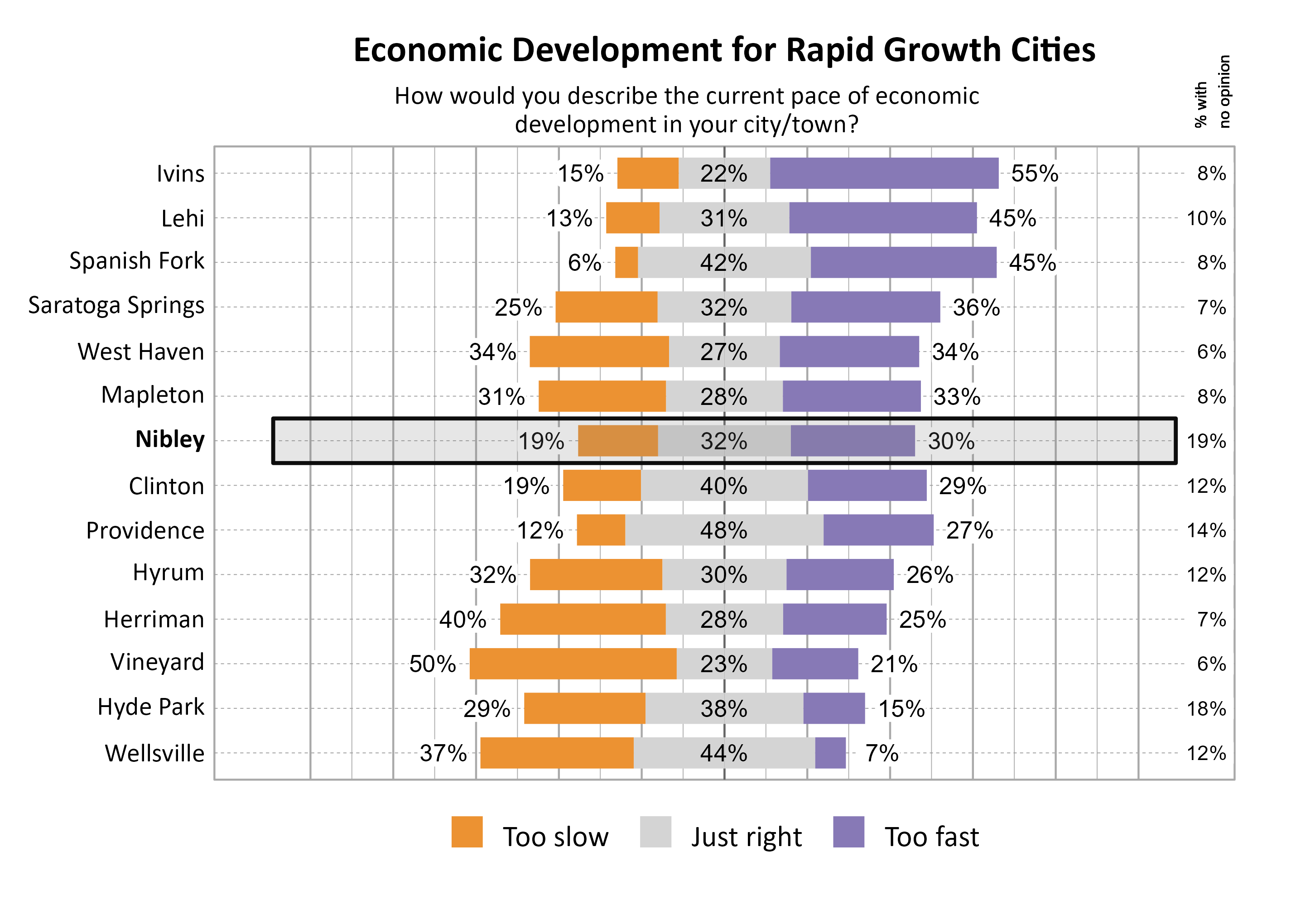 Likert Graph. Title: Economic Development for Rapid Growth Cities. Subtitle: How would you describe the current pace of economic development in your city/town? Data — City: Ivins 15% of respondents indicated that it was too slow, 22% indicated that it was just right, 55% indicated that it was too fast, and  8% had no opinion; City: Lehi 13% of respondents indicated that it was too slow, 31% indicated that it was just right, 45% indicated that it was too fast, and 10% had no opinion; City: Spanish Fork  6% of respondents indicated that it was too slow, 42% indicated that it was just right, 45% indicated that it was too fast, and  8% had no opinion; City: Saratoga Springs 25% of respondents indicated that it was too slow, 32% indicated that it was just right, 36% indicated that it was too fast, and  7% had no opinion; City: West Haven 34% of respondents indicated that it was too slow, 27% indicated that it was just right, 34% indicated that it was too fast, and  6% had no opinion; City: Mapleton 31% of respondents indicated that it was too slow, 28% indicated that it was just right, 33% indicated that it was too fast, and  8% had no opinion; City: Nibley 19% of respondents indicated that it was too slow, 32% indicated that it was just right, 30% indicated that it was too fast, and 19% had no opinion; City: Clinton 19% of respondents indicated that it was too slow, 40% indicated that it was just right, 29% indicated that it was too fast, and 12% had no opinion; City: Providence 12% of respondents indicated that it was too slow, 48% indicated that it was just right, 27% indicated that it was too fast, and 14% had no opinion; City: Hyrum 32% of respondents indicated that it was too slow, 30% indicated that it was just right, 26% indicated that it was too fast, and 12% had no opinion; City: Herriman 40% of respondents indicated that it was too slow, 28% indicated that it was just right, 25% indicated that it was too fast, and  7% had no opinion; City: Vineyard 50% of respondents indicated that it was too slow, 23% indicated that it was just right, 21% indicated that it was too fast, and  6% had no opinion; City: Hyde Park 29% of respondents indicated that it was too slow, 38% indicated that it was just right, 15% indicated that it was too fast, and 18% had no opinion; City: Wellsville 37% of respondents indicated that it was too slow, 44% indicated that it was just right,  7% indicated that it was too fast, and 12% had no opinion