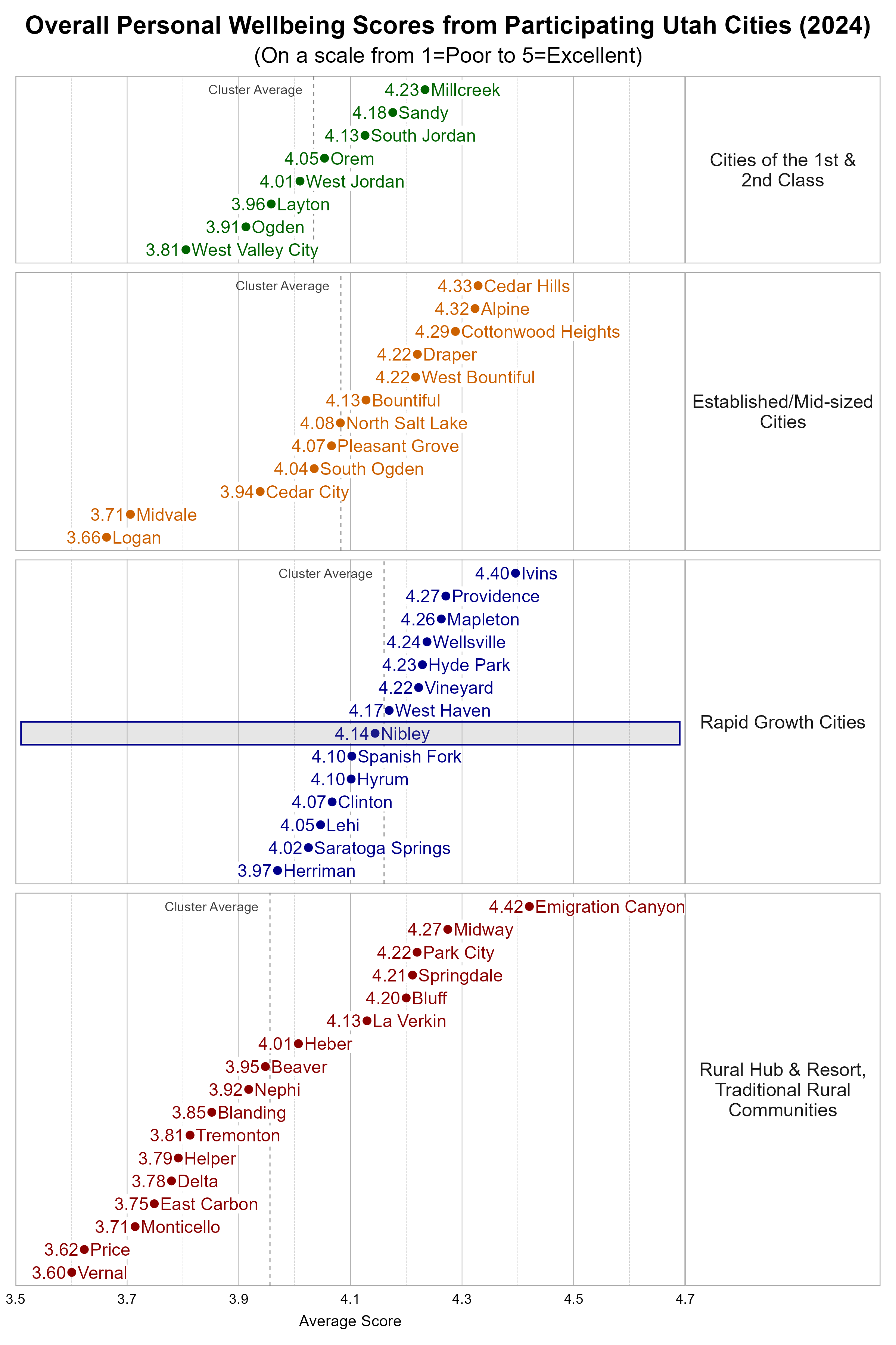 Dot Plot. Title: Overall Personal Wellbeing Scores from Participating Utah Cities (2024). Subtitle: (On a scale from 1=Poor to 5=Excellent). Data — Group: Cities of the 1st & 2nd Class — West Valley City Average Score 3.81; Ogden Average Score 3.91; Layton Average Score 3.96; West Jordan Average Score 4.01; Orem Average Score 4.05; South Jordan Average Score 4.13; Sandy Average Score 4.18; Millcreek Average Score 4.23; Group: Established/Mid-sized Cities — Logan Average Score 3.66; Midvale Average Score 3.71; Cedar City Average Score 3.94; South Ogden Average Score 4.04; Pleasant Grove Average Score 4.07; North Salt Lake Average Score 4.08; Bountiful Average Score 4.13; Draper Average Score 4.22; West Bountiful Average Score 4.22; Cottonwood Heights Average Score 4.29; Alpine Average Score 4.32; Cedar Hills Average Score 4.33; Group: Rapid Growth Cities — Herriman Average Score 3.97; Saratoga Springs Average Score 4.02; Lehi Average Score 4.05; Clinton Average Score 4.07; Hyrum Average Score 4.10; Spanish Fork Average Score 4.10; Nibley Average Score 4.14; West Haven Average Score 4.17; Vineyard Average Score 4.22; Hyde Park Average Score 4.23; Wellsville Average Score 4.24; Mapleton Average Score 4.26; Providence Average Score 4.27; Ivins Average Score 4.40; Group: Rural Hub & Resort, Traditional Rural Communities — Vernal Average Score 3.60; Price Average Score 3.62; Monticello Average Score 3.71; East Carbon Average Score 3.75; Delta Average Score 3.78; Helper Average Score 3.79; Tremonton Average Score 3.81; Blanding Average Score 3.85; Nephi Average Score 3.92; Beaver Average Score 3.95; Heber Average Score 4.01; La Verkin Average Score 4.13; Bluff Average Score 4.20; Springdale Average Score 4.21; Park City Average Score 4.22; Midway Average Score 4.27; Emigration Canyon Average Score 4.42