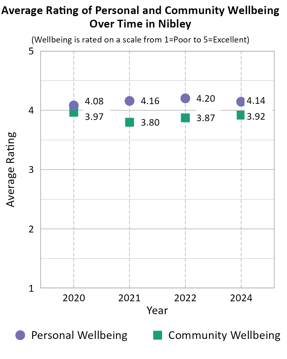 Dot Plot. Title: Average Rating of Personal and Community Wellbeing Over Time in Nibley. Subtitle: (Wellbeing is rated on a scale from 1=Very Poor to 5=Excellent) Data — Community Wellbeing 2020: 3.97; Community Wellbeing 2021: 3.80; Community Wellbeing 2022: 3.87; Community Wellbeing 2024: 3.92; Personal Wellbeing 2020: 4.08; Personal Wellbeing 2021: 4.16; Personal Wellbeing 2022: 4.20; Personal Wellbeing 2024: 4.14