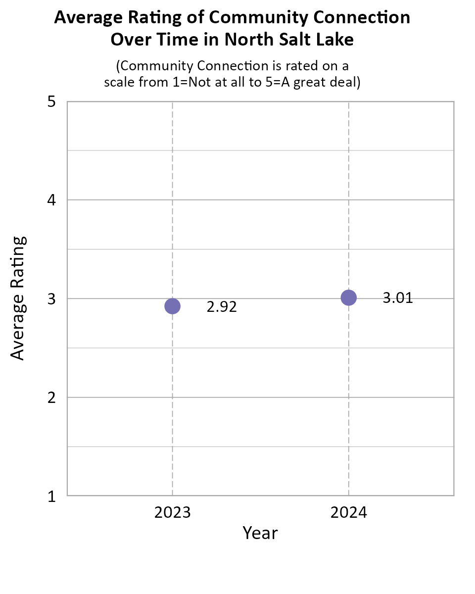 Dot Plot. Title: Average Rating of Community Connection Over Time in North Salt Lake. Subtitle: (Community Connection is rated on a scale from 1=Not at all to 5=A great deal) Data — 2023: 2.92; 2024: 3.01