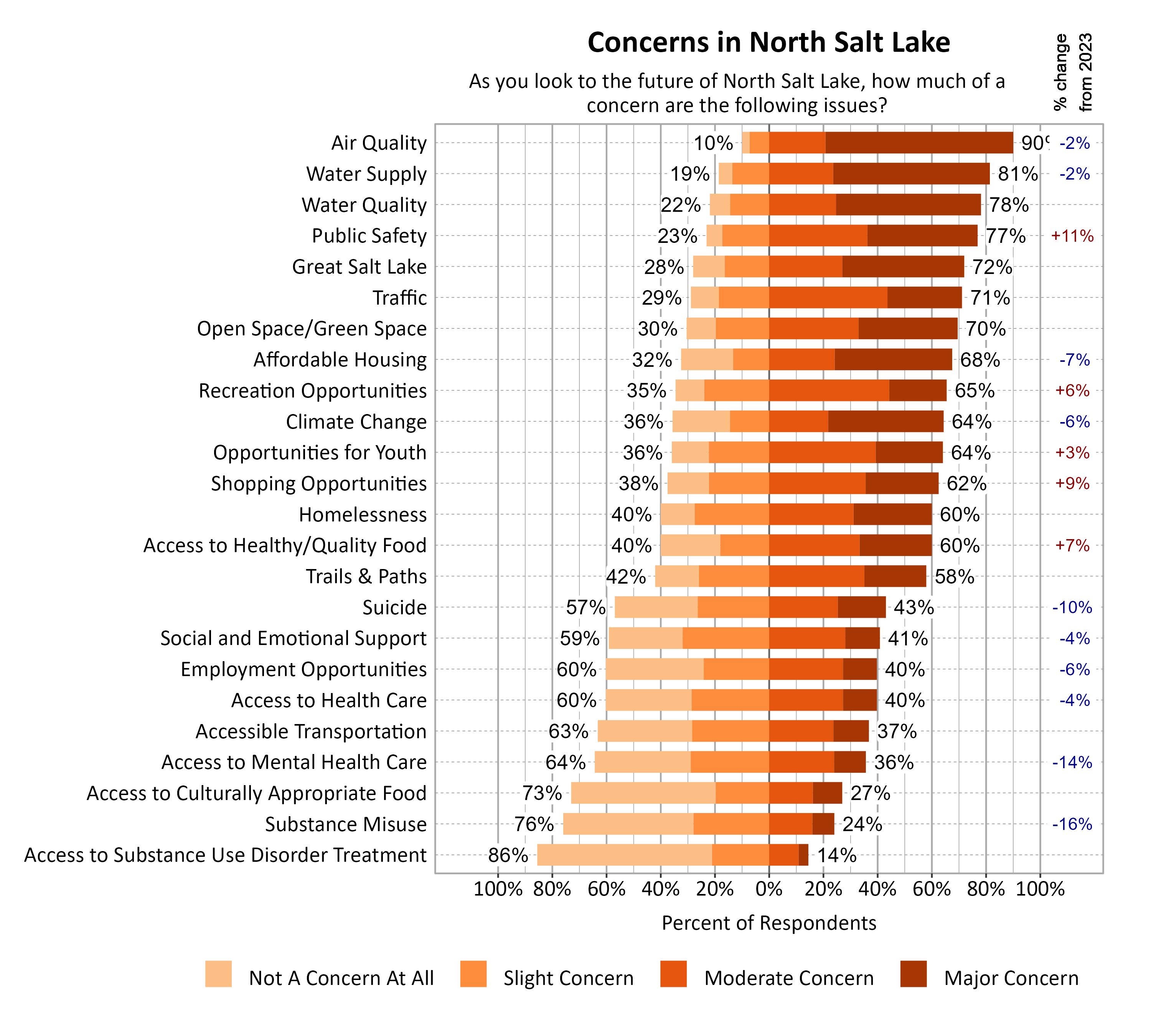 Likert Graph. Title: Concerns in North Salt Lake. Subtitle: As you look to the future of North Salt Lake, how much of a concern are the following issues? Data — Category: Air Quality - 10% of respondents indicated not a concern at all or slight concern while 90% of respondents indicated a moderate or major concern; Category: Water Supply - 19% of respondents indicated not a concern at all or slight concern while 81% of respondents indicated a moderate or major concern; Category: Water Quality - 22% of respondents indicated not a concern at all or slight concern while 78% of respondents indicated a moderate or major concern; Category: Public Safety - 23% of respondents indicated not a concern at all or slight concern while 77% of respondents indicated a moderate or major concern; Category: Great Salt Lake - 28% of respondents indicated not a concern at all or slight concern while 72% of respondents indicated a moderate or major concern; Category: Traffic - 29% of respondents indicated not a concern at all or slight concern while 71% of respondents indicated a moderate or major concern; Category: Open Space/Green Space - 30% of respondents indicated not a concern at all or slight concern while 70% of respondents indicated a moderate or major concern; Category: Affordable Housing - 32% of respondents indicated not a concern at all or slight concern while 68% of respondents indicated a moderate or major concern; Category: Recreation Opportunities - 35% of respondents indicated not a concern at all or slight concern while 65% of respondents indicated a moderate or major concern; Category: Climate Change - 36% of respondents indicated not a concern at all or slight concern while 64% of respondents indicated a moderate or major concern; Category: Opportunities for Youth - 36% of respondents indicated not a concern at all or slight concern while 64% of respondents indicated a moderate or major concern; Category: Shopping Opportunities - 38% of respondents indicated not a concern at all or slight concern while 62% of respondents indicated a moderate or major concern; Category: Access to Healthy/Quality Food - 40% of respondents indicated not a concern at all or slight concern while 60% of respondents indicated a moderate or major concern; Category: Homelessness - 40% of respondents indicated not a concern at all or slight concern while 60% of respondents indicated a moderate or major concern; Category: Trails & Paths - 42% of respondents indicated not a concern at all or slight concern while 58% of respondents indicated a moderate or major concern; Category: Suicide - 57% of respondents indicated not a concern at all or slight concern while 43% of respondents indicated a moderate or major concern; Category: Social and Emotional Support - 59% of respondents indicated not a concern at all or slight concern while 41% of respondents indicated a moderate or major concern; Category: Access to Health Care - 60% of respondents indicated not a concern at all or slight concern while 40% of respondents indicated a moderate or major concern; Category: Employment Opportunities - 60% of respondents indicated not a concern at all or slight concern while 40% of respondents indicated a moderate or major concern; Category: Accessible Transportation - 63% of respondents indicated not a concern at all or slight concern while 37% of respondents indicated a moderate or major concern; Category: Access to Mental Health Care - 64% of respondents indicated not a concern at all or slight concern while 36% of respondents indicated a moderate or major concern; Category: Access to Culturally Appropriate Food - 73% of respondents indicated not a concern at all or slight concern while 27% of respondents indicated a moderate or major concern; Category: Substance Misuse - 76% of respondents indicated not a concern at all or slight concern while 24% of respondents indicated a moderate or major concern; Category: Access to Substance Use Disorder Treatment - 86% of respondents indicated not a concern at all or slight concern while 14% of respondents indicated a moderate or major concern