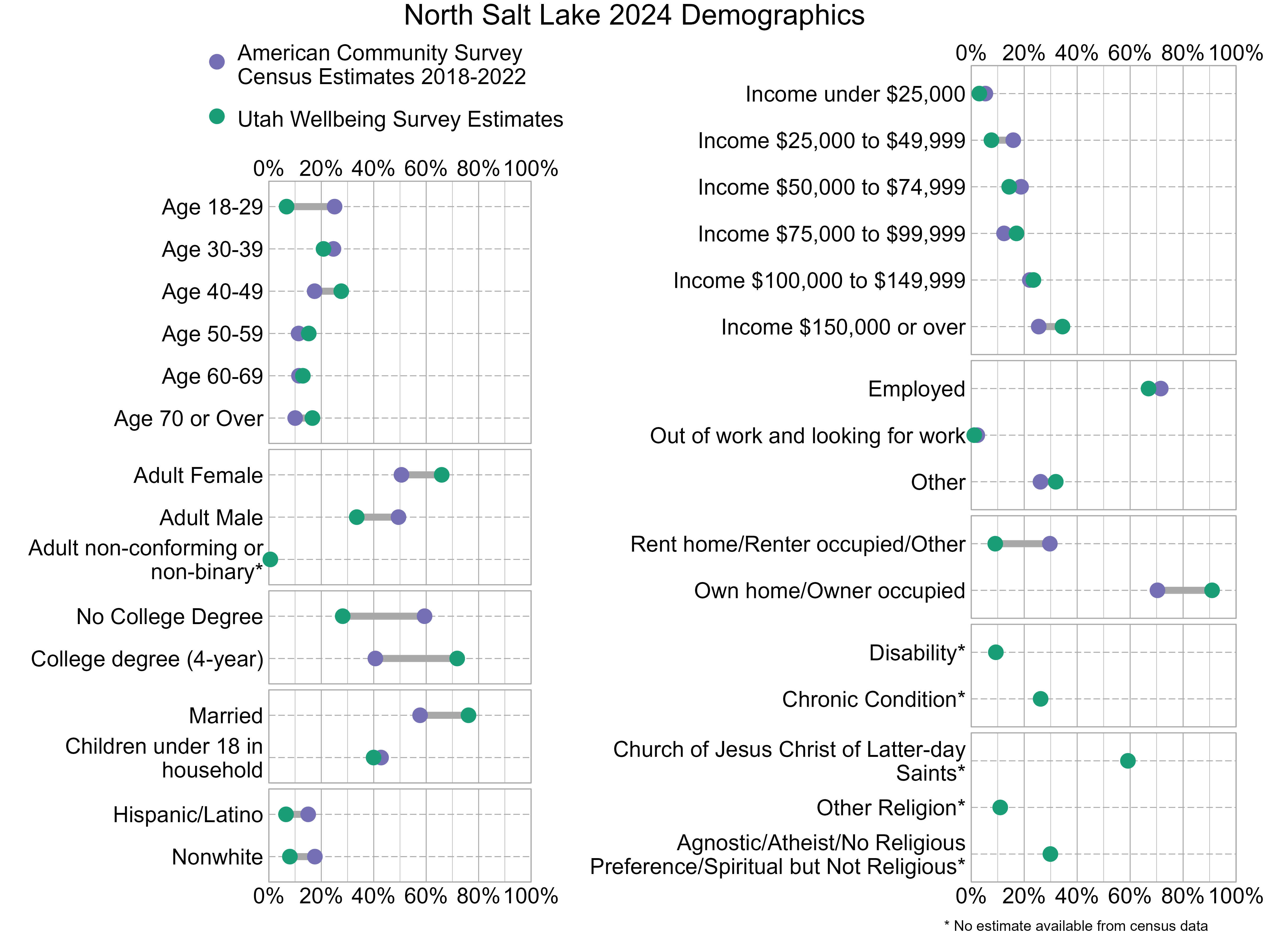 Dot Plot. Title: North Salt Lake 2024 Demographics. Data — Age 18-29: American Community Survey Estimate: 25%, Utah Wellbeing Survey Estimate: 7%; Age 30-39: American Community Survey Estimate: 25%, Utah Wellbeing Survey Estimate: 21%; Age 40-49: American Community Survey Estimate: 17%, Utah Wellbeing Survey Estimate: 28%; Age 50-59: American Community Survey Estimate: 11%, Utah Wellbeing Survey Estimate: 15%; Age 60-69: American Community Survey Estimate: 11%, Utah Wellbeing Survey Estimate: 13%; Age 70 or Over: American Community Survey Estimate: 10%, Utah Wellbeing Survey Estimate: 17%; Income under $25,000: American Community Survey Estimate: 5%, Utah Wellbeing Survey Estimate: 3%; Income $25,000 to $49,999: American Community Survey Estimate: 16%, Utah Wellbeing Survey Estimate: 8%; Income $50,000 to $74,999: American Community Survey Estimate: 19%, Utah Wellbeing Survey Estimate: 14%; Income $75,000 to $99,999: American Community Survey Estimate: 12%, Utah Wellbeing Survey Estimate: 17%; Income $100,000 to $149,999: American Community Survey Estimate: 22%, Utah Wellbeing Survey Estimate: 23%; Income $150,000 or over: American Community Survey Estimate: 25%, Utah Wellbeing Survey Estimate: 34%; Adult Female: American Community Survey Estimate: 51%, Utah Wellbeing Survey Estimate: 66%; Adult Male: American Community Survey Estimate: 49%, Utah Wellbeing Survey Estimate: 34%; Adult non-conforming or non-binary*: American Community Survey Estimate: NA%, Utah Wellbeing Survey Estimate: 1%; Employed: American Community Survey Estimate: 72%, Utah Wellbeing Survey Estimate: 67%; Out of work and looking for work: American Community Survey Estimate: 2%, Utah Wellbeing Survey Estimate: 1%; Other: American Community Survey Estimate: 26%, Utah Wellbeing Survey Estimate: 32%; No College Degree: American Community Survey Estimate: 59%, Utah Wellbeing Survey Estimate: 28%; College degree (4-year): American Community Survey Estimate: 41%, Utah Wellbeing Survey Estimate: 72%; Rent home/Renter occupied/Other: American Community Survey Estimate: 30%, Utah Wellbeing Survey Estimate: 9%; Own home/Owner occupied: American Community Survey Estimate: 70%, Utah Wellbeing Survey Estimate: 91%; Married: American Community Survey Estimate: 58%, Utah Wellbeing Survey Estimate: 76%; Children under 18 in household: American Community Survey Estimate: 43%, Utah Wellbeing Survey Estimate: 40%; Disability*: American Community Survey Estimate: NA%, Utah Wellbeing Survey Estimate: 9%; Chronic Condition*: American Community Survey Estimate: NA%, Utah Wellbeing Survey Estimate: 26%; Hispanic/Latino: American Community Survey Estimate: 15%, Utah Wellbeing Survey Estimate: 7%; Nonwhite: American Community Survey Estimate: 18%, Utah Wellbeing Survey Estimate: 8%; Church of Jesus Christ of Latter-day Saints*: American Community Survey Estimate: NA%, Utah Wellbeing Survey Estimate: 59%; Other Religion*: American Community Survey Estimate: NA%, Utah Wellbeing Survey Estimate: 11%; Agnostic/Atheist/No Religious Preference/Spiritual but Not Religious*: American Community Survey Estimate: NA%, Utah Wellbeing Survey Estimate: 30%