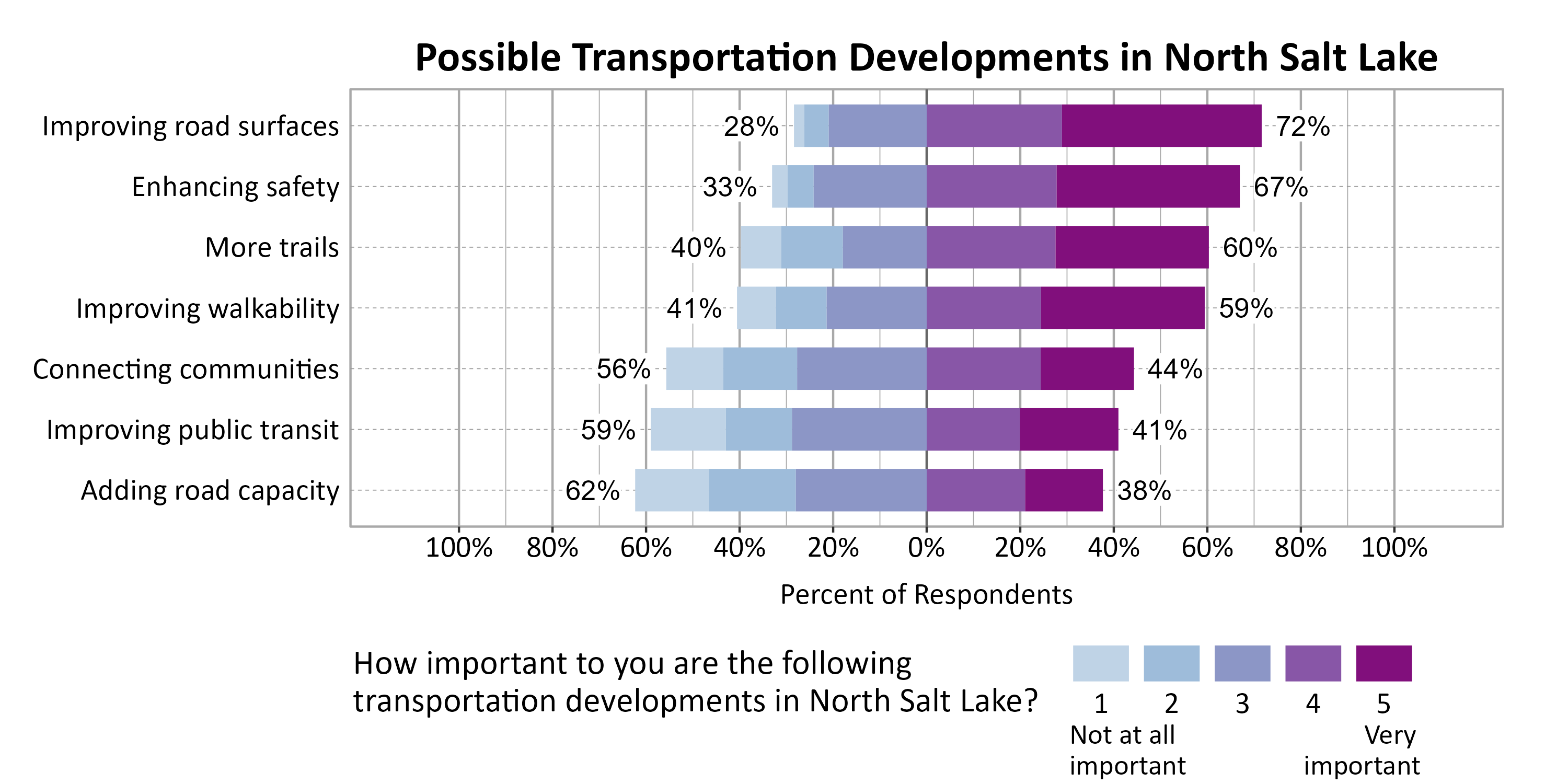 Likert Graph. Title: Possible Transportation Developments in North Salt Lake. Subtitle: On a scale of 1 - Not at all important to 5 - Very important, please rate the importance of the following developments to you. Data — Category: Improving road surfaces - 28% of respondents indicated it 1, 2, or 3, while 72% of respondents rated it a 4 or 5.; Category: Enhancing safety - 33% of respondents indicated it 1, 2, or 3, while 67% of respondents rated it a 4 or 5.; Category: More trails - 40% of respondents indicated it 1, 2, or 3, while 60% of respondents rated it a 4 or 5.; Category: Improving walkability - 41% of respondents indicated it 1, 2, or 3, while 59% of respondents rated it a 4 or 5.; Category: Connecting communities - 56% of respondents indicated it 1, 2, or 3, while 44% of respondents rated it a 4 or 5.; Category: Improving public transit - 59% of respondents indicated it 1, 2, or 3, while 41% of respondents rated it a 4 or 5.; Category: Adding road capacity - 62% of respondents indicated it 1, 2, or 3, while 38% of respondents rated it a 4 or 5.