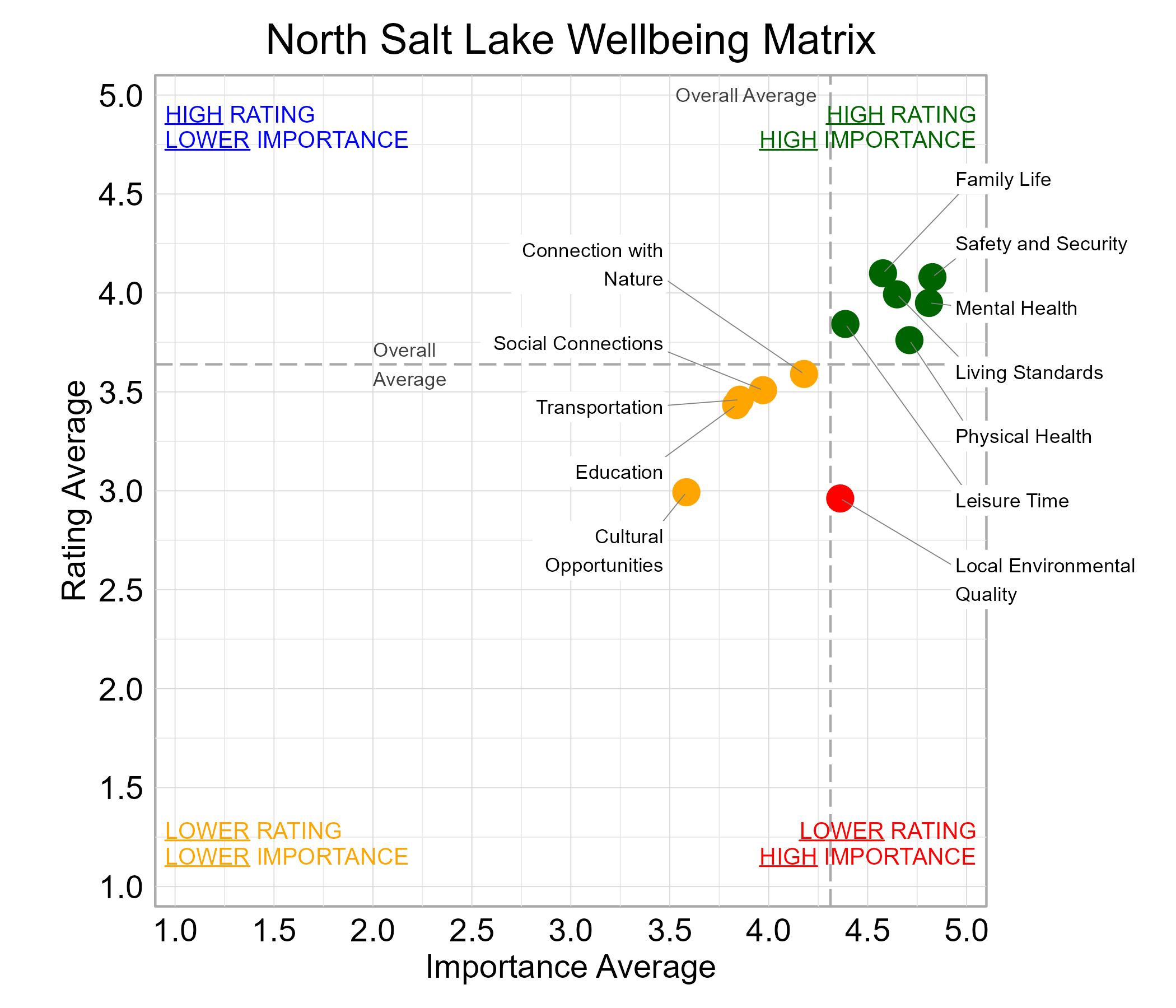 Scatterplot. Title: North Salt Lake Wellbeing Matrix. Subtitle: Domains are classified into four quadrants depending on their average rating and average importance as compared to the average of all the average domain ratings and the average domain importance ratings. Data — High rating, high importance (green quadrant) domains include: Family Life, Leisure Time, Living Standards, Mental Health, Physical Health, and Safety and Security; Lower rating, lower importance (yellow quadrant) domains include: Connection with Nature, Cultural Opportunities, Education, Social Connections, and Transportation; Lower rating, high importance (red quadrant) domains include: Local Environmental Quality