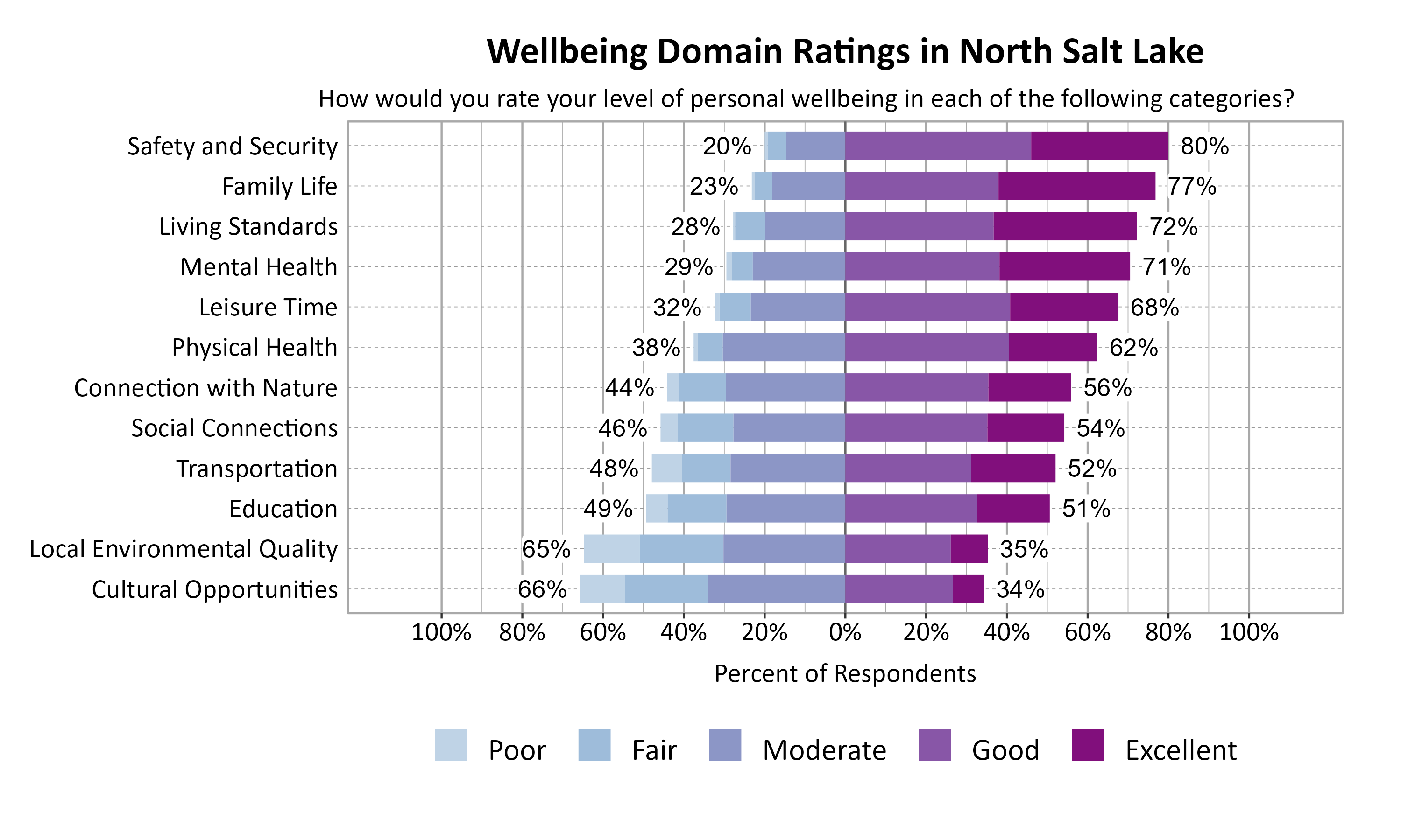 Likert Graph. Title: Wellbeing Domain Ratings in North Salt Lake. Subtitle: How would you rate your level of personal wellbeing in each of the following categories? Data — Category: Safety and Security - 20% of respondents rated as poor, fair, or moderate while  80% rated as good or excellent; Category: Family Life - 23% of respondents rated as poor, fair, or moderate while  77% rated as good or excellent; Category: Living Standards - 28% of respondents rated as poor, fair, or moderate while  72% rated as good or excellent; Category: Mental Health - 29% of respondents rated as poor, fair, or moderate while  71% rated as good or excellent; Category: Leisure Time - 32% of respondents rated as poor, fair, or moderate while  68% rated as good or excellent; Category: Physical Health - 38% of respondents rated as poor, fair, or moderate while  62% rated as good or excellent; Category: Connection with Nature - 44% of respondents rated as poor, fair, or moderate while  56% rated as good or excellent; Category: Social Connections - 46% of respondents rated as poor, fair, or moderate while  54% rated as good or excellent; Category: Transportation - 48% of respondents rated as poor, fair, or moderate while  52% rated as good or excellent; Category: Education - 49% of respondents rated as poor, fair, or moderate while  51% rated as good or excellent; Category: Local Environmental Quality - 65% of respondents rated as poor, fair, or moderate while  35% rated as good or excellent; Category: Cultural Opportunities - 66% of respondents rated as poor, fair, or moderate while  34% rated as good or excellent