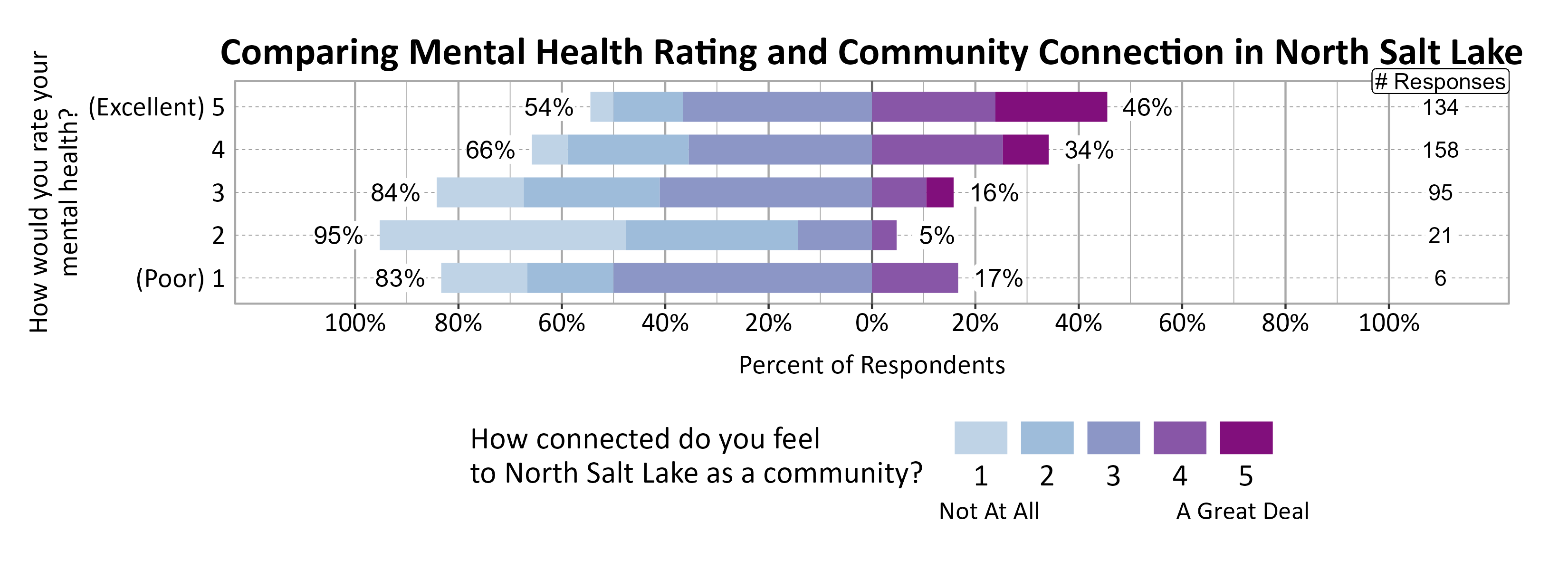 Likert Graph. Title: Comparing Mental Health Rating and Community Connection in North Salt Lake. Data — Of the 6 respondents that rate their mental health rating as a (Poor) 1, 83% indicate a community connection score of 1, 2, or 3 while 17% indicate a community connection score of 4 or 5; Of the 21 respondents that rate their mental health rating as a 2, 95% indicate a community connection score of 1, 2, or 3 while  5% indicate a community connection score of 4 or 5; Of the 95 respondents that rate their mental health rating as a 3, 84% indicate a community connection score of 1, 2, or 3 while 16% indicate a community connection score of 4 or 5; Of the 158 respondents that rate their mental health rating as a 4, 66% indicate a community connection score of 1, 2, or 3 while 34% indicate a community connection score of 4 or 5; Of the 134 respondents that rate their mental health rating as a (Excellent) 5, 54% indicate a community connection score of 1, 2, or 3 while 46% indicate a community connection score of 4 or 5