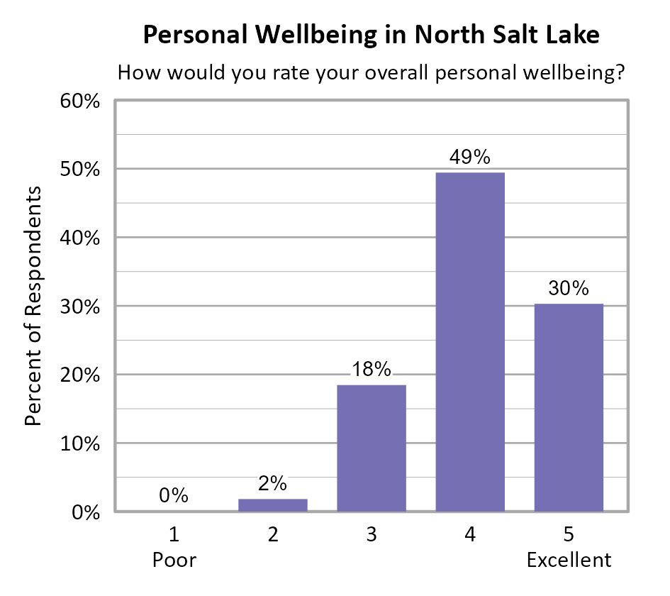 Bar Chart. Title: Personal Wellbeing in North Salt Lake. Subtitle: How would you rate your overall personal wellbeing? Data — 1 Poor: 0% of respondents; 2: 2% of respondents; 3: 18% of respondents; 4: 49% of respondents; 5 Excellent: 30% of respondents