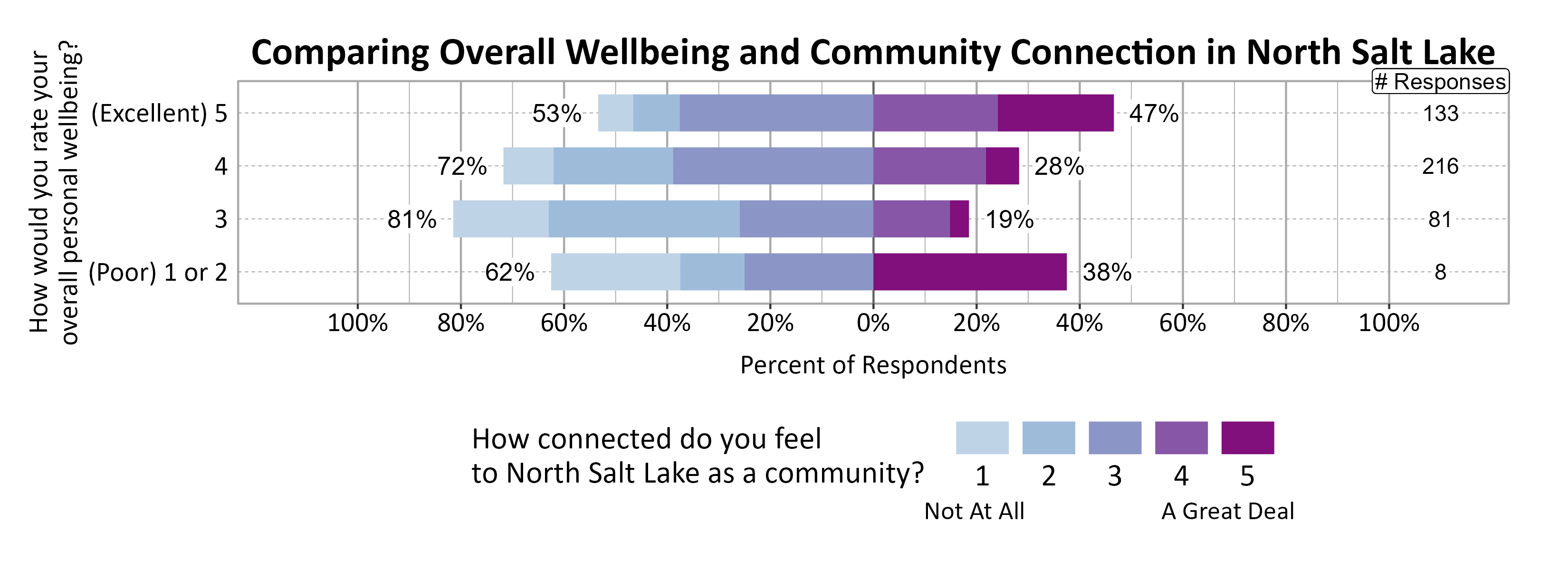 Likert Graph. Title: Comparing Overall Wellbeing and Community Connection in North Salt Lake. Data — Of the 8 respondents that rate their overall personal wellbeing as a (Poor) 1 or 2, 62% indicate a community connection score of 1, 2, or 3 while 38% indicate a community connection score of 4 or 5; Of the 81 respondents that rate their overall personal wellbeing as a 3, 81% indicate a community connection score of 1, 2, or 3 while 19% indicate a community connection score of 4 or 5; Of the 216 respondents that rate their overall personal wellbeing as a 4, 72% indicate a community connection score of 1, 2, or 3 while 28% indicate a community connection score of 4 or 5; Of the 133 respondents that rate their overall personal wellbeing as a (Excellent) 5, 53% indicate a community connection score of 1, 2, or 3 while 47% indicate a community connection score of 4 or 5