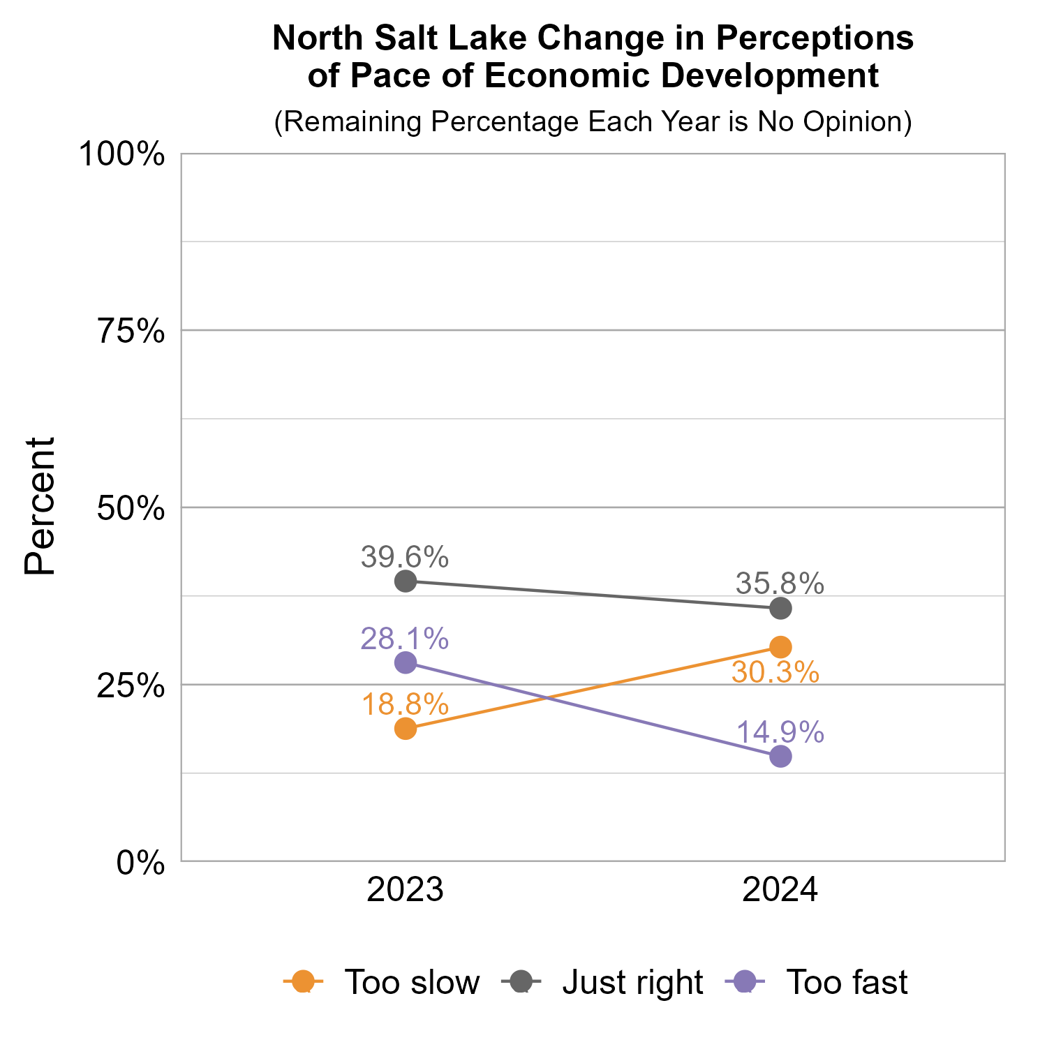 Line Graph. Title: North Salt Lake Change in Perceptions of Pace of Economic Development. Subtitle: (Remaining Percentage Each Year is No Opinion) Data — 2023: 18.8% rated too slow, 39.6% rated just right, 28.1% rated too fast; 2024: 30.3% rated too slow, 35.8% rated just right, 14.9% rated too fast