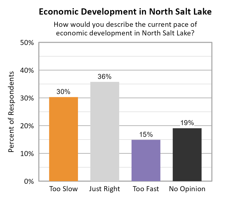 Bar Chart. Title: Economic Development in North Salt Lake. Subtitle: How would you describe the current pace of economic development in North Salt Lake? Data — Too Slow: 30% of respondents; Just Right: 36% of respondents; Too Fast: 15% of respondents; No Opinion: 19% of respondents