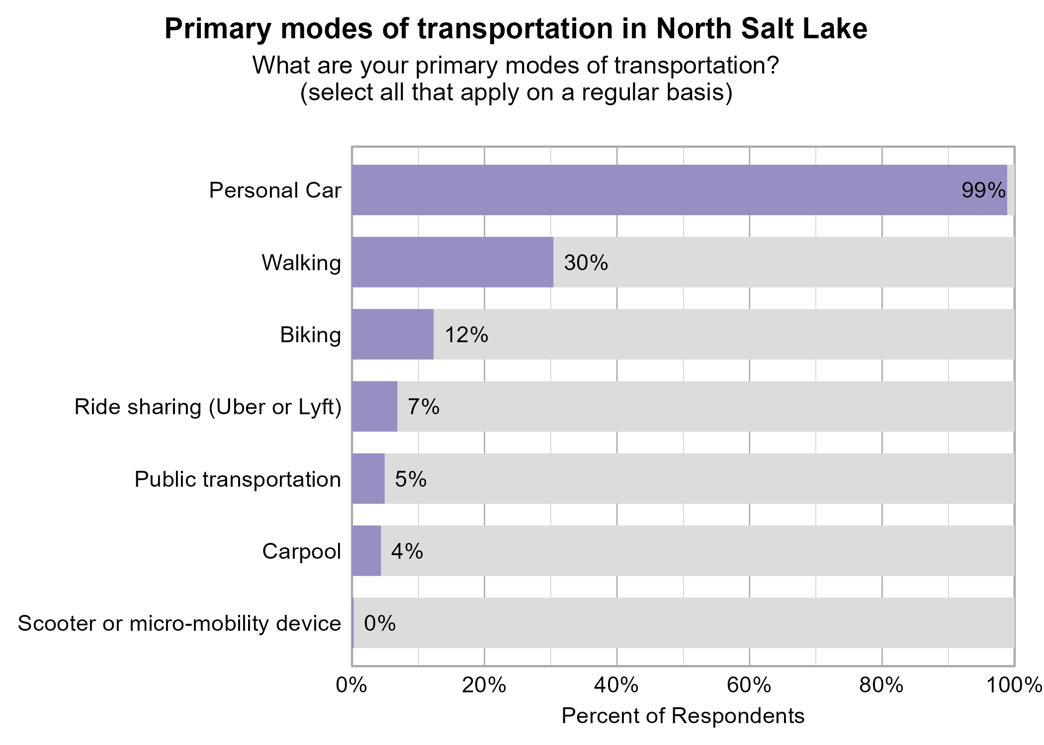 Bar Graph. Title: Primary modes of transportation in North Salt Lake. Subtitle: What are your primary modes of transportation? (select all that apply on a regular basis) Data — 99% of respondents indicated yes to Personal Car; 30% of respondents indicated yes to Walking; 12% of respondents indicated yes to Biking; 7% of respondents indicated yes to Ride sharing (Uber or Lyft); 5% of respondents indicated yes to Public transportation; 4% of respondents indicated yes to Carpool; 0% of respondents indicated yes to Scooter or micro-mobility device