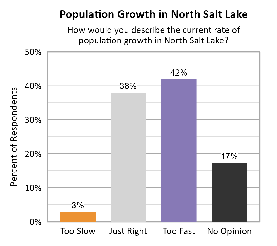 Bar Chart. Title: Population Growth in North Salt Lake. Subtitle: How would you describe the current rate of population growth in North Salt Lake? Data — Too Slow: 3% of respondents; Just Right: 38% of respondents; Too Fast: 42% of respondents; No Opinion: 17% of respondents