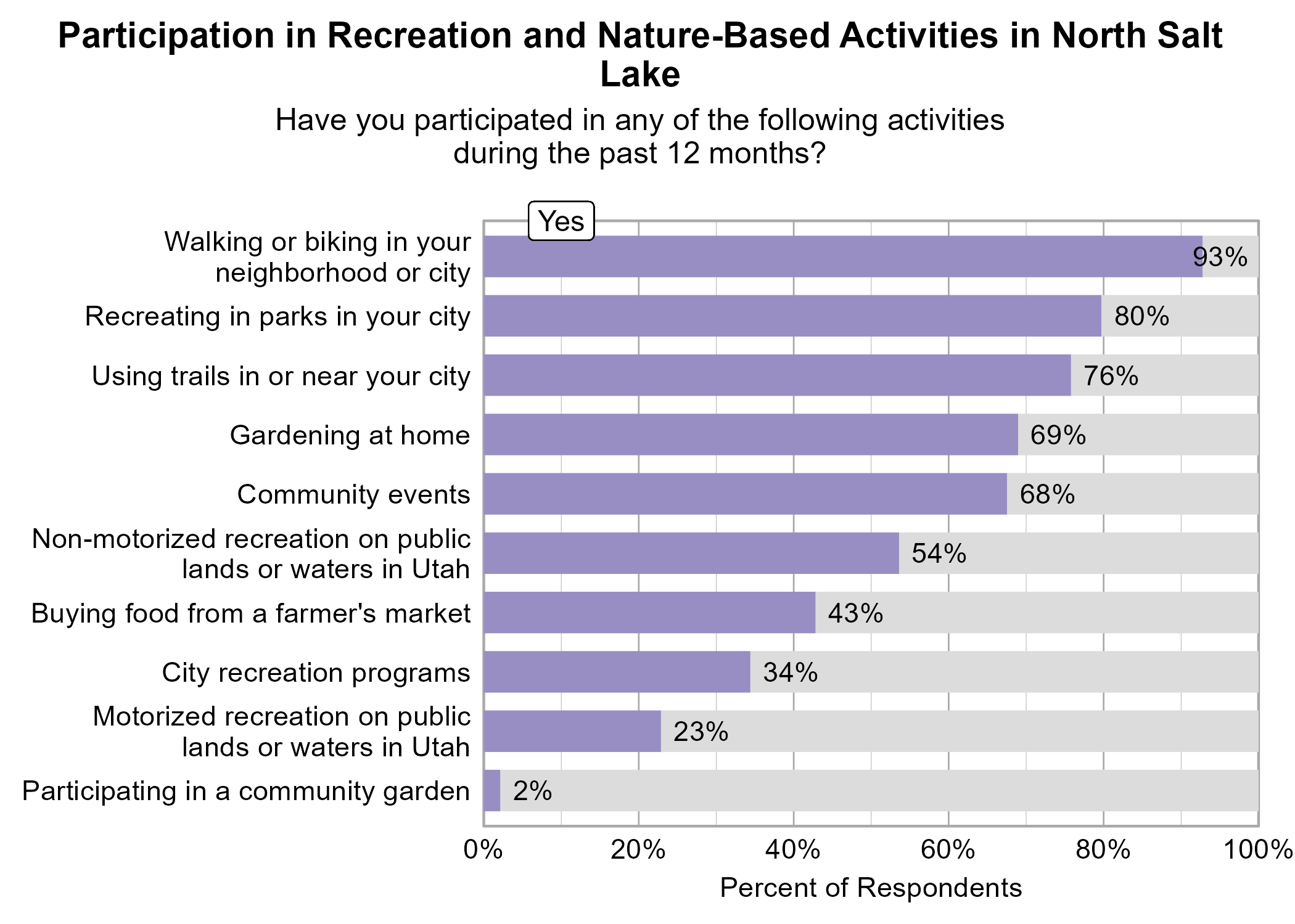 Bar Graph. Title: Participation in Recreation and Nature-Based Activities in North Salt Lake. Subtitle: Have you participated in any of the following activities during the past 12 months? Data — 93% of respondents indicated yes to Walking or biking in your neighborhood or city; 80% of respondents indicated yes to Recreating in parks in your city; 76% of respondents indicated yes to Using trails in or near your city; 69% of respondents indicated yes to Gardening at home; 68% of respondents indicated yes to Community events; 54% of respondents indicated yes to Non-motorized recreation on public lands or waters in Utah; 43% of respondents indicated yes to Buying food from a farmer's market; 34% of respondents indicated yes to City recreation programs; 23% of respondents indicated yes to Motorized recreation on public lands or waters in Utah; 2% of respondents indicated yes to Participating in a community garden