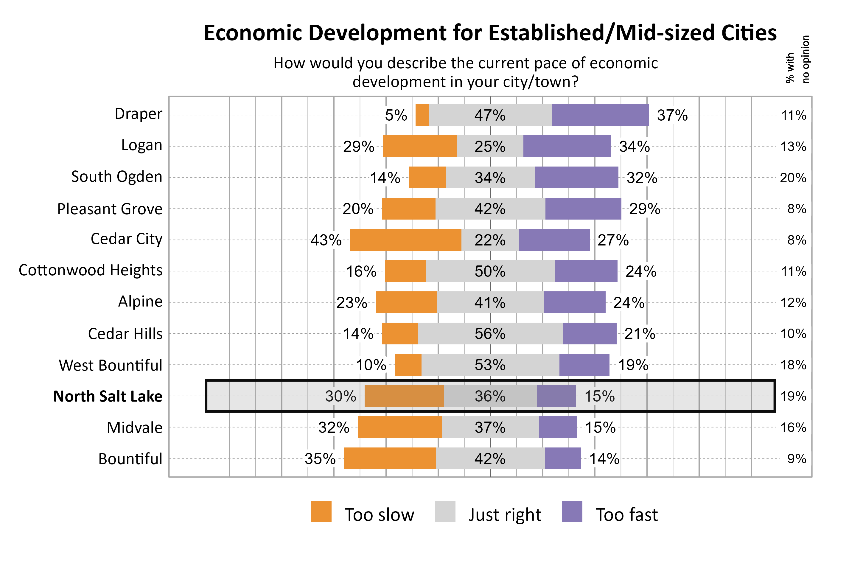 Likert Graph. Title: Economic Development for Established/Mid-sized Cities. Subtitle: How would you describe the current pace of economic development in your city/town? Data — City: Draper  5% of respondents indicated that it was too slow, 47% indicated that it was just right, 37% indicated that it was too fast, and 11% had no opinion; City: Logan 29% of respondents indicated that it was too slow, 25% indicated that it was just right, 34% indicated that it was too fast, and 13% had no opinion; City: South Ogden 14% of respondents indicated that it was too slow, 34% indicated that it was just right, 32% indicated that it was too fast, and 20% had no opinion; City: Pleasant Grove 20% of respondents indicated that it was too slow, 42% indicated that it was just right, 29% indicated that it was too fast, and  8% had no opinion; City: Cedar City 43% of respondents indicated that it was too slow, 22% indicated that it was just right, 27% indicated that it was too fast, and  8% had no opinion; City: Cottonwood Heights 16% of respondents indicated that it was too slow, 50% indicated that it was just right, 24% indicated that it was too fast, and 11% had no opinion; City: Alpine 23% of respondents indicated that it was too slow, 41% indicated that it was just right, 24% indicated that it was too fast, and 12% had no opinion; City: Cedar Hills 14% of respondents indicated that it was too slow, 56% indicated that it was just right, 21% indicated that it was too fast, and 10% had no opinion; City: West Bountiful 10% of respondents indicated that it was too slow, 53% indicated that it was just right, 19% indicated that it was too fast, and 18% had no opinion; City: North Salt Lake 30% of respondents indicated that it was too slow, 36% indicated that it was just right, 15% indicated that it was too fast, and 19% had no opinion; City: Midvale 32% of respondents indicated that it was too slow, 37% indicated that it was just right, 15% indicated that it was too fast, and 16% had no opinion; City: Bountiful 35% of respondents indicated that it was too slow, 42% indicated that it was just right, 14% indicated that it was too fast, and  9% had no opinion