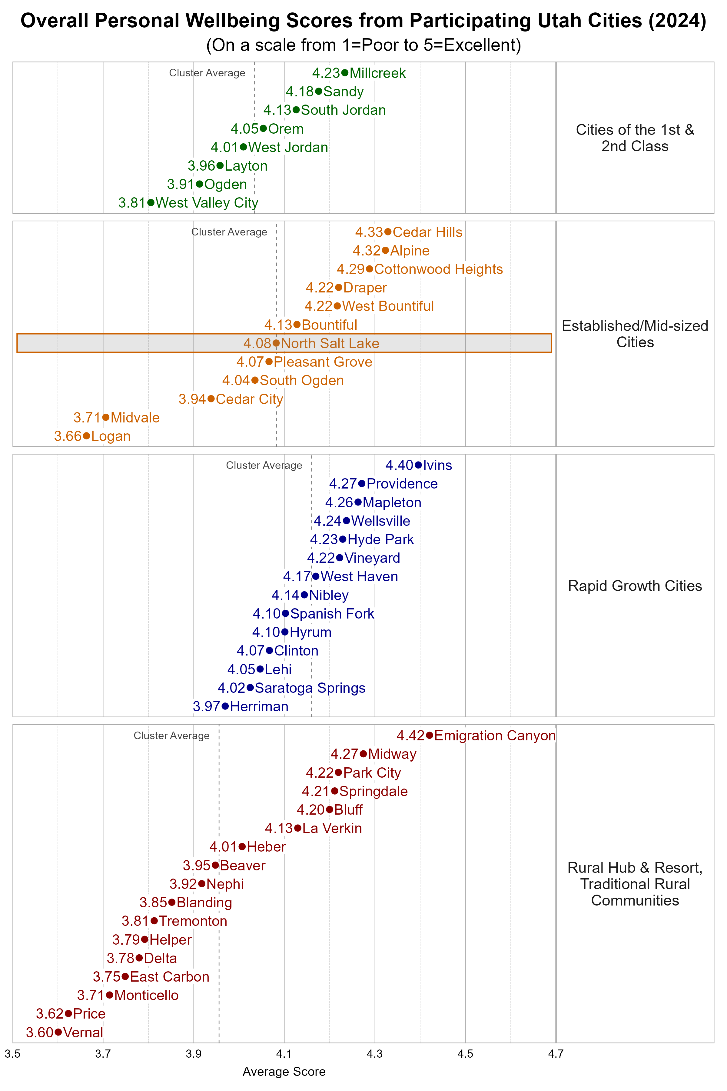 Dot Plot. Title: Overall Personal Wellbeing Scores from Participating Utah Cities (2024). Subtitle: (On a scale from 1=Poor to 5=Excellent). Data — Group: Cities of the 1st & 2nd Class — West Valley City Average Score 3.81; Ogden Average Score 3.91; Layton Average Score 3.96; West Jordan Average Score 4.01; Orem Average Score 4.05; South Jordan Average Score 4.13; Sandy Average Score 4.18; Millcreek Average Score 4.23; Group: Established/Mid-sized Cities — Logan Average Score 3.66; Midvale Average Score 3.71; Cedar City Average Score 3.94; South Ogden Average Score 4.04; Pleasant Grove Average Score 4.07; North Salt Lake Average Score 4.08; Bountiful Average Score 4.13; Draper Average Score 4.22; West Bountiful Average Score 4.22; Cottonwood Heights Average Score 4.29; Alpine Average Score 4.32; Cedar Hills Average Score 4.33; Group: Rapid Growth Cities — Herriman Average Score 3.97; Saratoga Springs Average Score 4.02; Lehi Average Score 4.05; Clinton Average Score 4.07; Hyrum Average Score 4.10; Spanish Fork Average Score 4.10; Nibley Average Score 4.14; West Haven Average Score 4.17; Vineyard Average Score 4.22; Hyde Park Average Score 4.23; Wellsville Average Score 4.24; Mapleton Average Score 4.26; Providence Average Score 4.27; Ivins Average Score 4.40; Group: Rural Hub & Resort, Traditional Rural Communities — Vernal Average Score 3.60; Price Average Score 3.62; Monticello Average Score 3.71; East Carbon Average Score 3.75; Delta Average Score 3.78; Helper Average Score 3.79; Tremonton Average Score 3.81; Blanding Average Score 3.85; Nephi Average Score 3.92; Beaver Average Score 3.95; Heber Average Score 4.01; La Verkin Average Score 4.13; Bluff Average Score 4.20; Springdale Average Score 4.21; Park City Average Score 4.22; Midway Average Score 4.27; Emigration Canyon Average Score 4.42