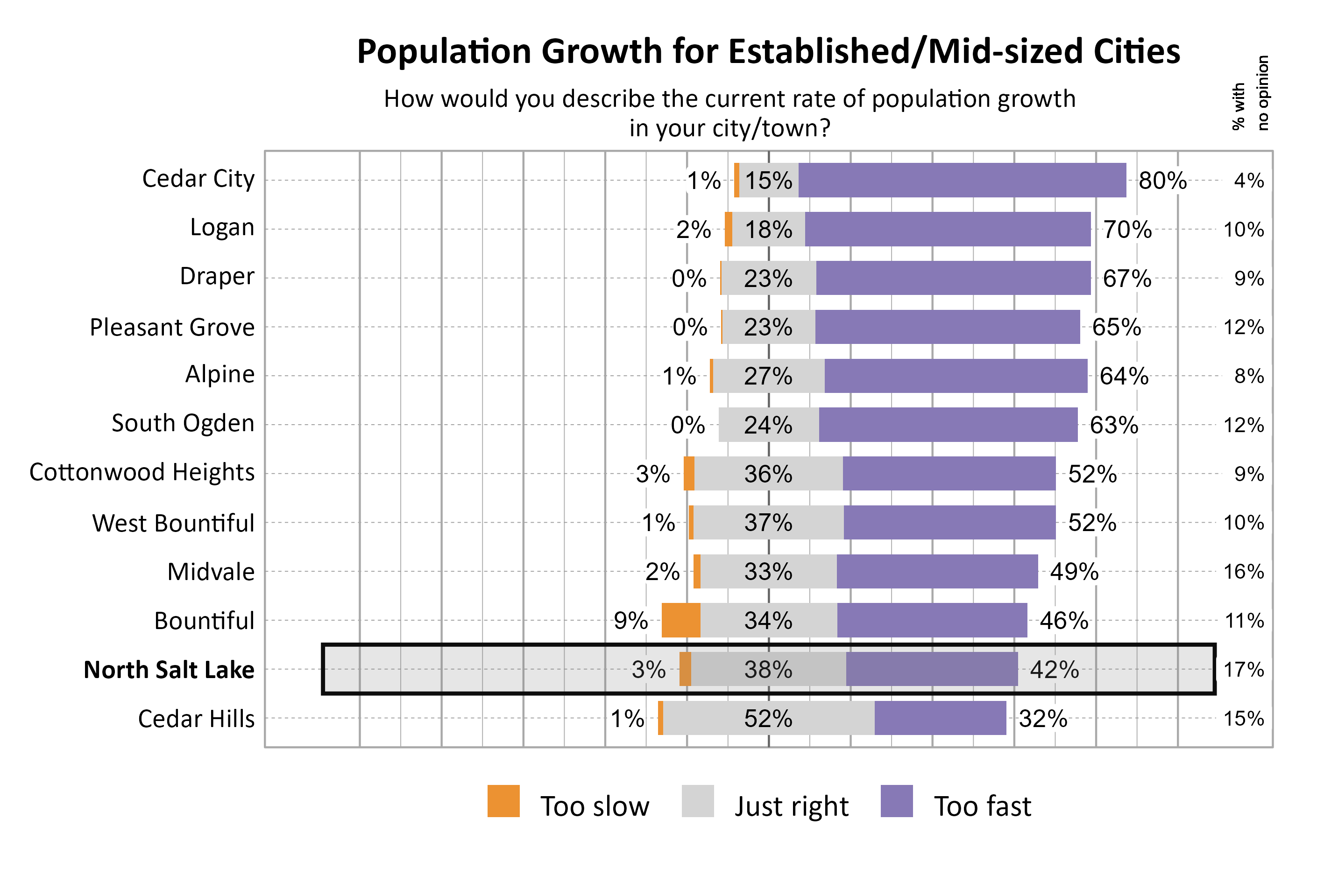 Likert Graph. Title: Population Growth for Established/Mid-sized Cities. Subtitle: How would you describe the current rate of population growth in your city/town? Data — City: Cedar City 1% of respondents indicated that it was too slow, 15% indicated that it was just right, 80% indicated that it was too fast, and  4% had no opinion; City: Logan 2% of respondents indicated that it was too slow, 18% indicated that it was just right, 70% indicated that it was too fast, and 10% had no opinion; City: Draper 0% of respondents indicated that it was too slow, 23% indicated that it was just right, 67% indicated that it was too fast, and  9% had no opinion; City: Pleasant Grove 0% of respondents indicated that it was too slow, 23% indicated that it was just right, 65% indicated that it was too fast, and 12% had no opinion; City: Alpine 1% of respondents indicated that it was too slow, 27% indicated that it was just right, 64% indicated that it was too fast, and  8% had no opinion; City: South Ogden 0% of respondents indicated that it was too slow, 24% indicated that it was just right, 63% indicated that it was too fast, and 12% had no opinion; City: Cottonwood Heights 3% of respondents indicated that it was too slow, 36% indicated that it was just right, 52% indicated that it was too fast, and  9% had no opinion; City: West Bountiful 1% of respondents indicated that it was too slow, 37% indicated that it was just right, 52% indicated that it was too fast, and 10% had no opinion; City: Midvale 2% of respondents indicated that it was too slow, 33% indicated that it was just right, 49% indicated that it was too fast, and 16% had no opinion; City: Bountiful 9% of respondents indicated that it was too slow, 34% indicated that it was just right, 46% indicated that it was too fast, and 11% had no opinion; City: North Salt Lake 3% of respondents indicated that it was too slow, 38% indicated that it was just right, 42% indicated that it was too fast, and 17% had no opinion; City: Cedar Hills 1% of respondents indicated that it was too slow, 52% indicated that it was just right, 32% indicated that it was too fast, and 15% had no opinion