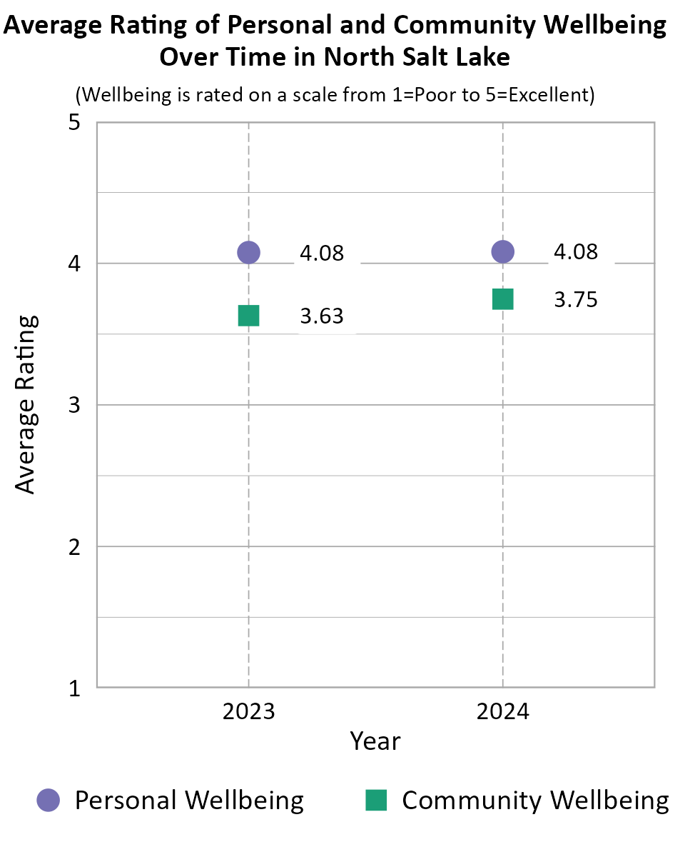 Dot Plot. Title: Average Rating of Personal and Community Wellbeing Over Time in North Salt Lake. Subtitle: (Wellbeing is rated on a scale from 1=Very Poor to 5=Excellent) Data — Community Wellbeing 2023: 3.63; Community Wellbeing 2024: 3.75; Personal Wellbeing 2023: 4.08; Personal Wellbeing 2024: 4.08